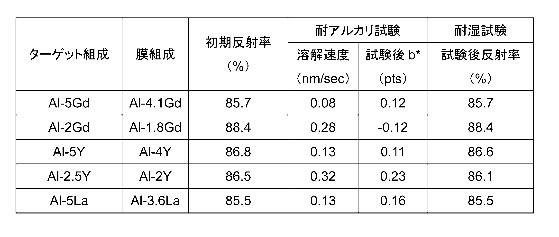 Figure JPOXMLDOC01-appb-T000003