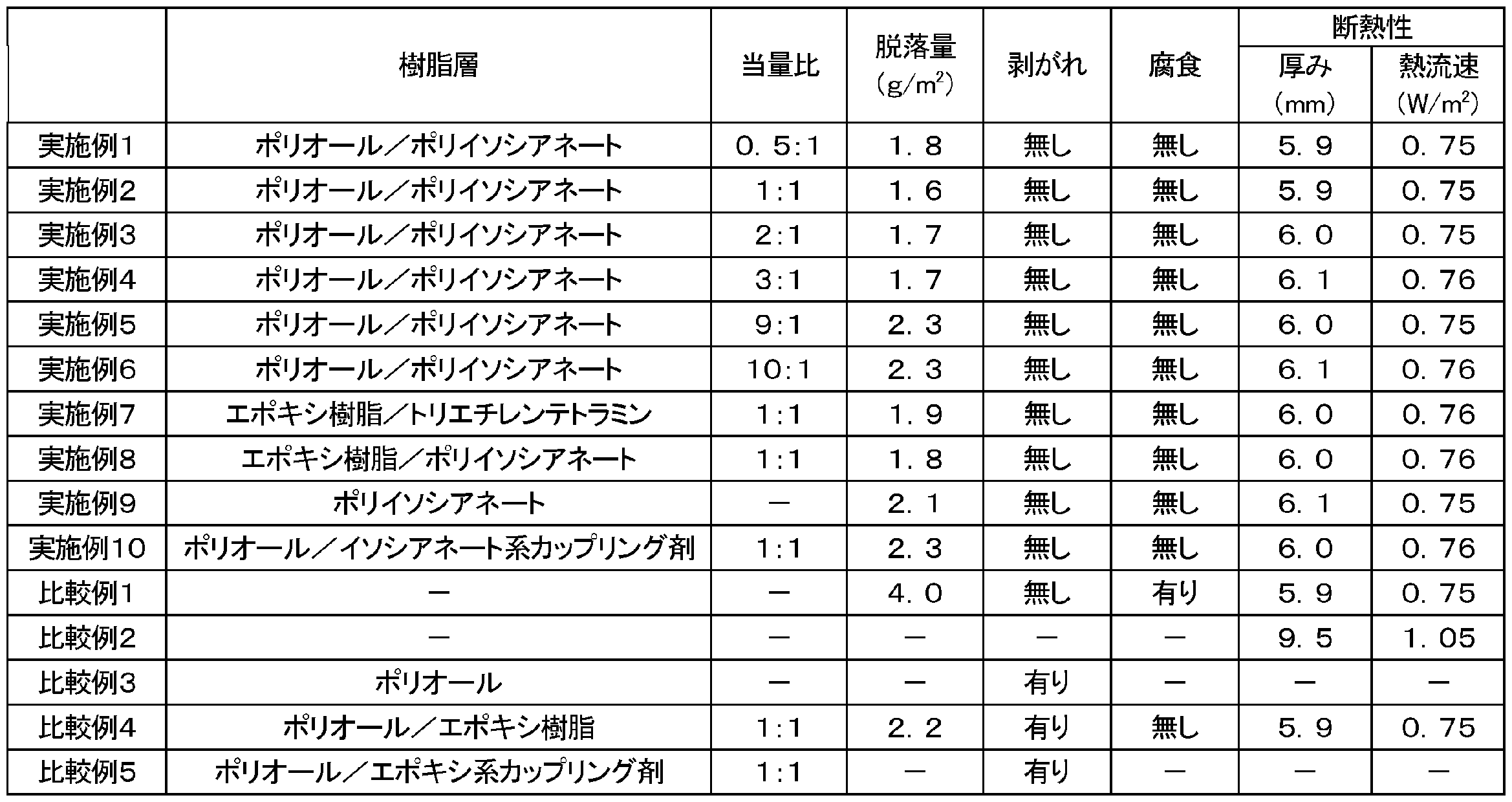 Figure JPOXMLDOC01-appb-T000017