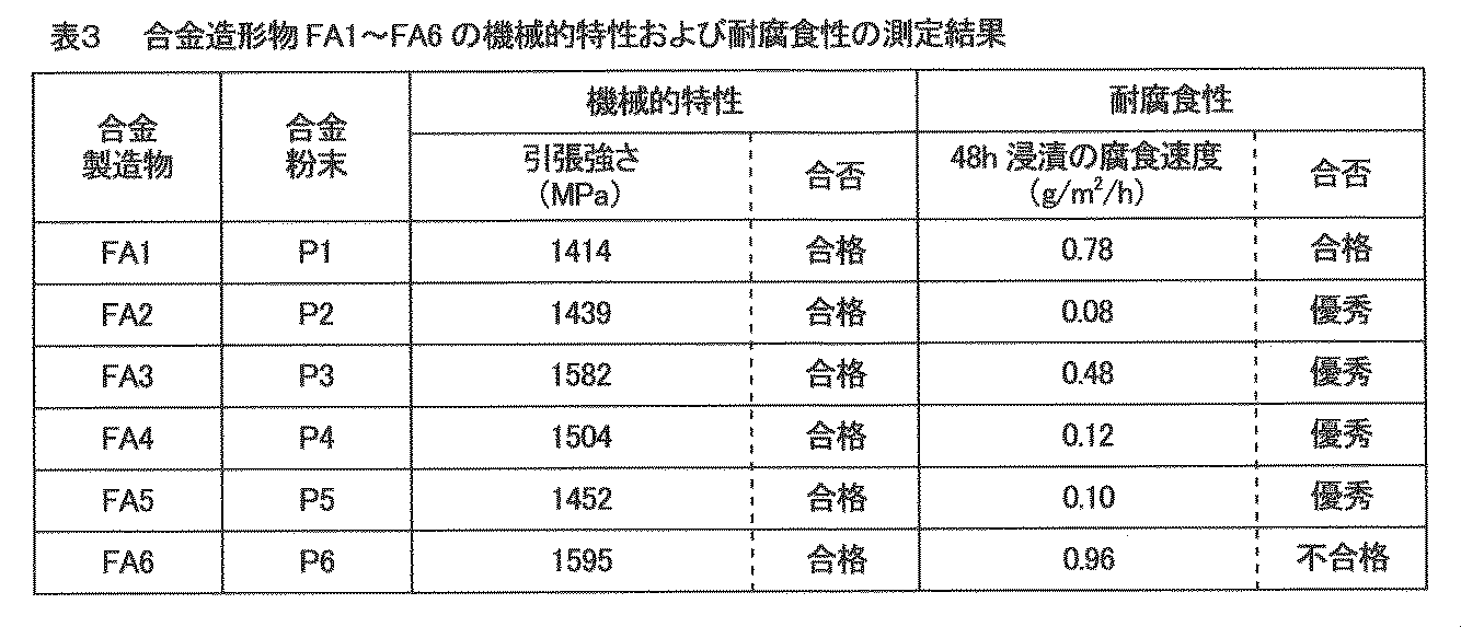 Figure JPOXMLDOC01-appb-T000003
