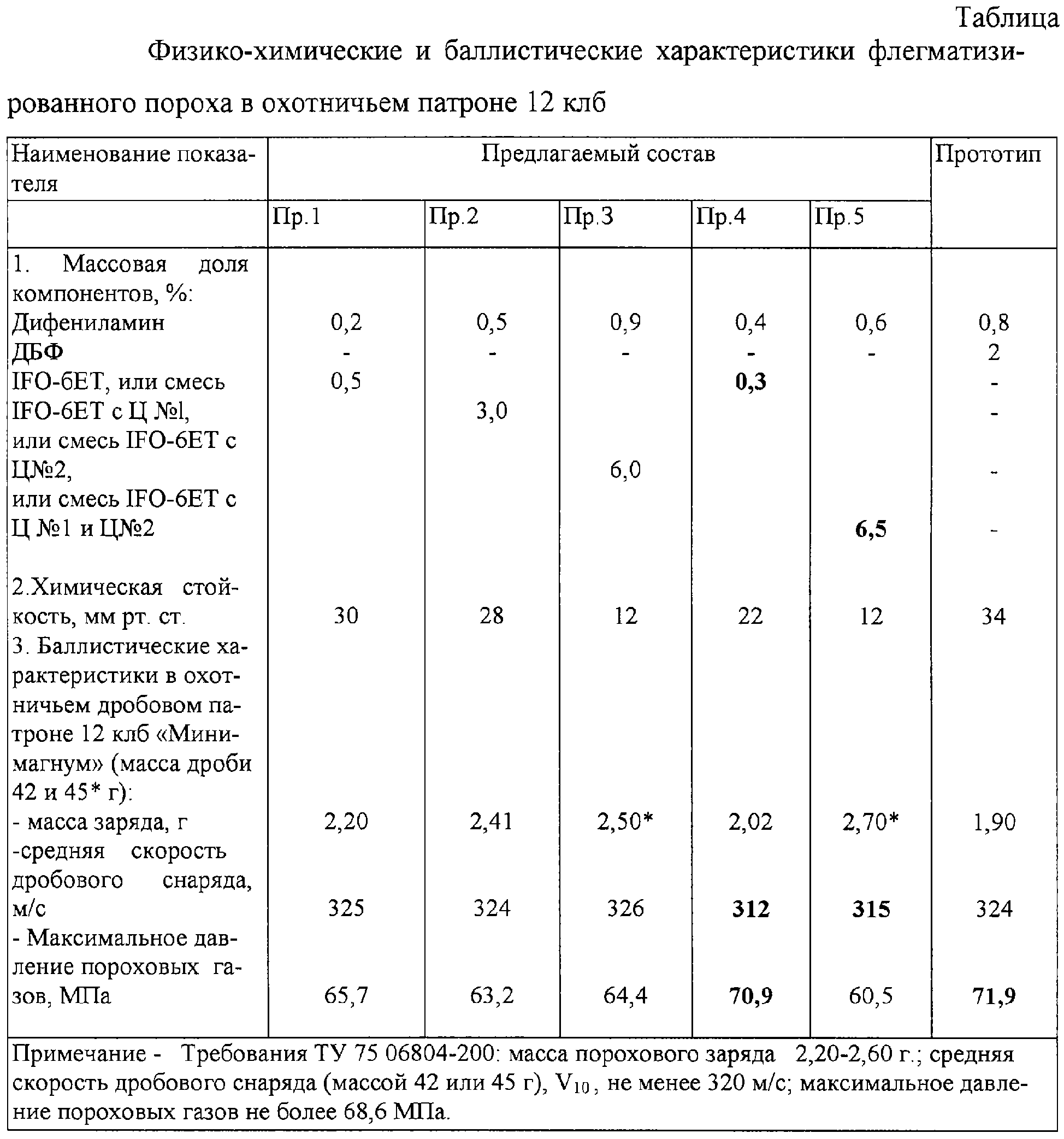 Плотность пороха. Таблица пороховых газов. Состав пороховых газов. Флегматизаторы Порохов:. Минимальная флегматизирующая концентрация таблица