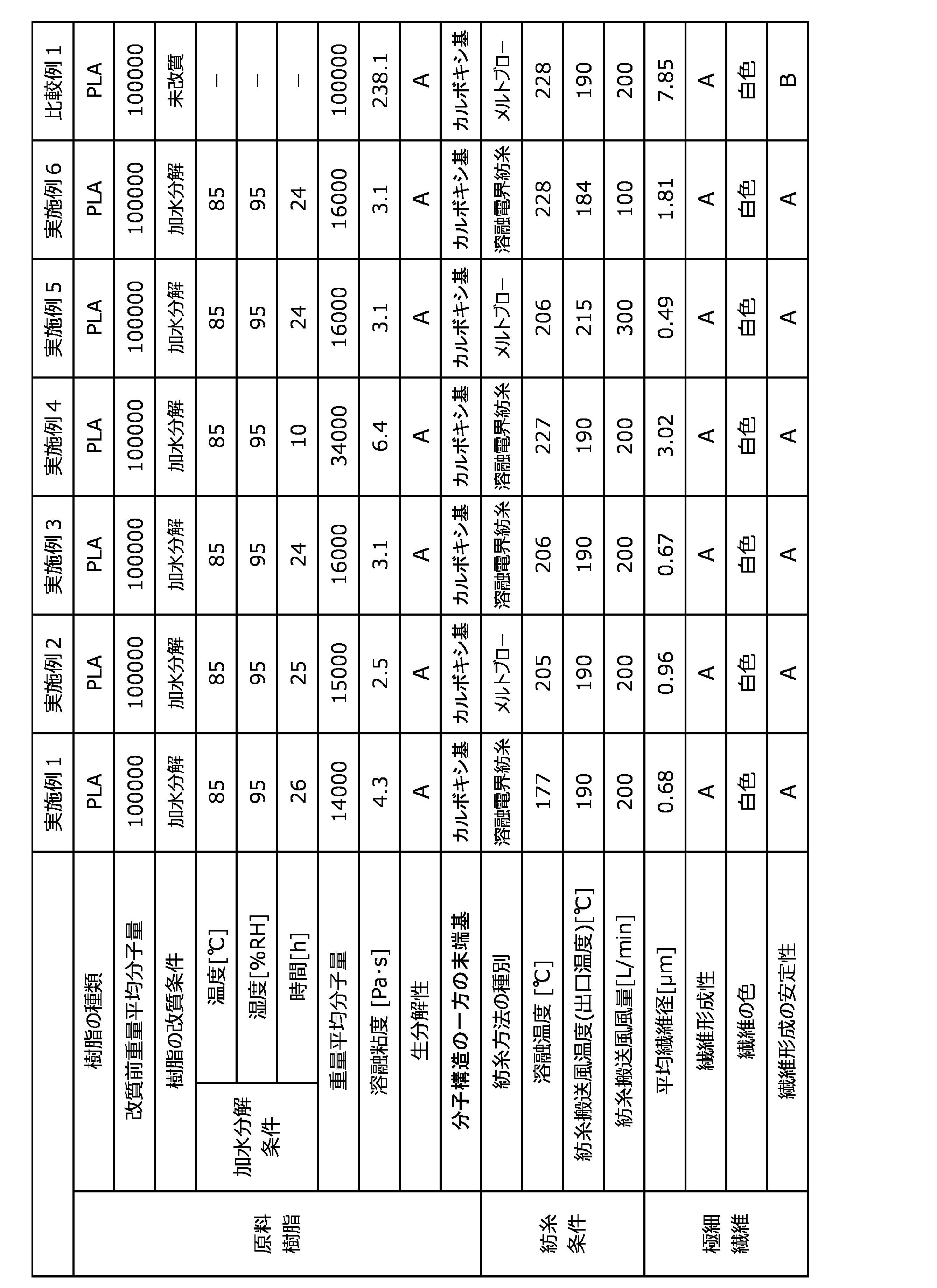 Figure JPOXMLDOC01-appb-T000001