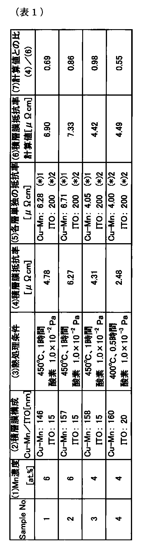 Figure JPOXMLDOC01-appb-T000001