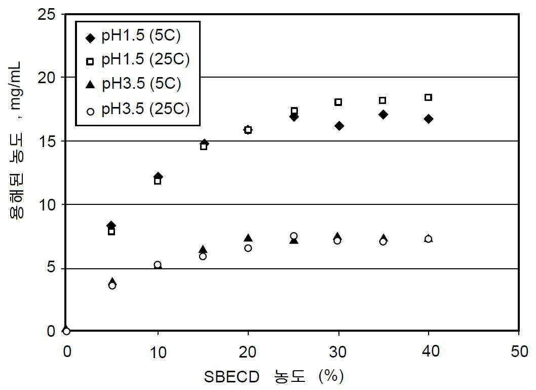KR20150007361A - 펩티드 프로테아좀 억제제 제제화를 위한 사이클로덱스트린 복합체화 방법 - Google Patents
