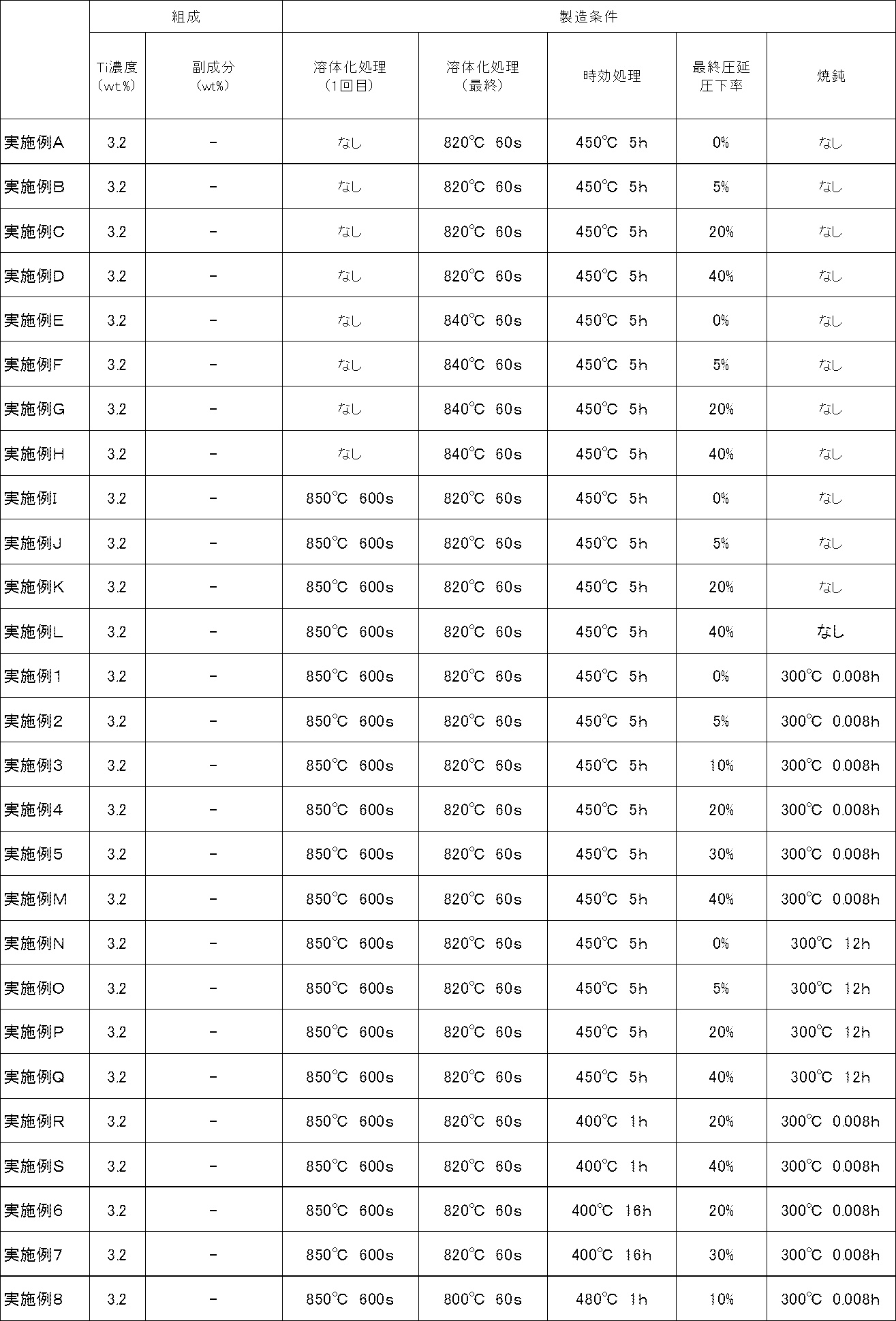 Figure JPOXMLDOC01-appb-T000002
