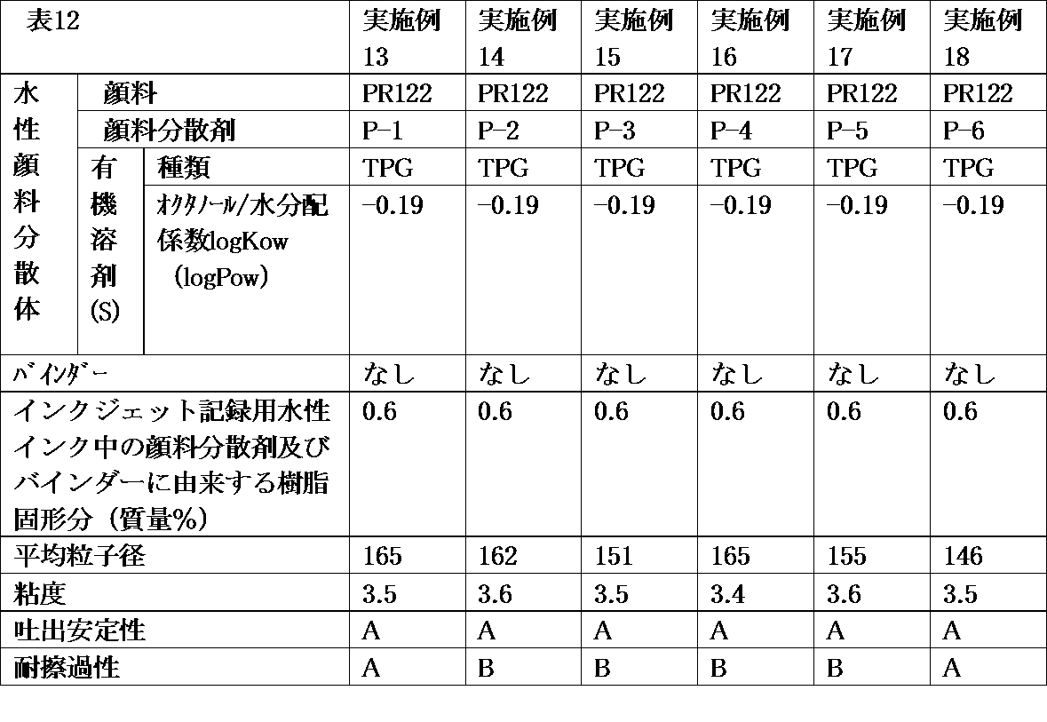 Figure JPOXMLDOC01-appb-T000012