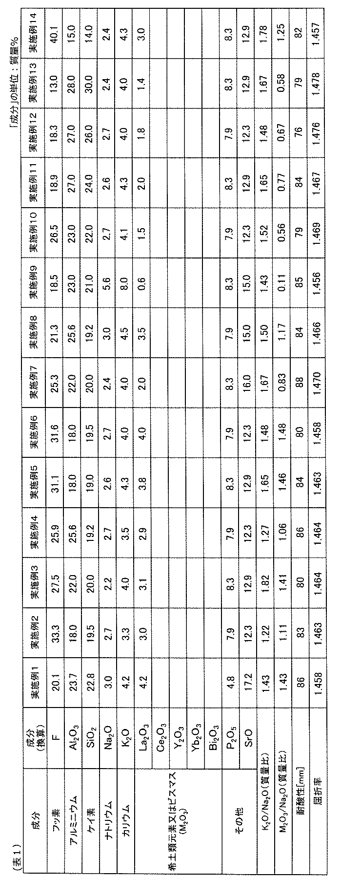 Figure JPOXMLDOC01-appb-T000001