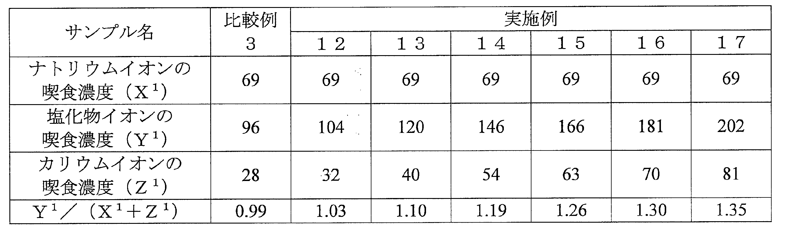 Figure JPOXMLDOC01-appb-T000011