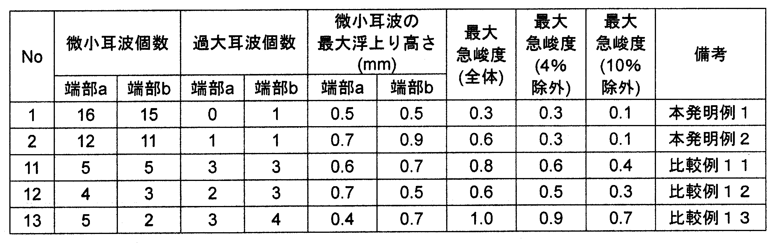 Figure JPOXMLDOC01-appb-T000002