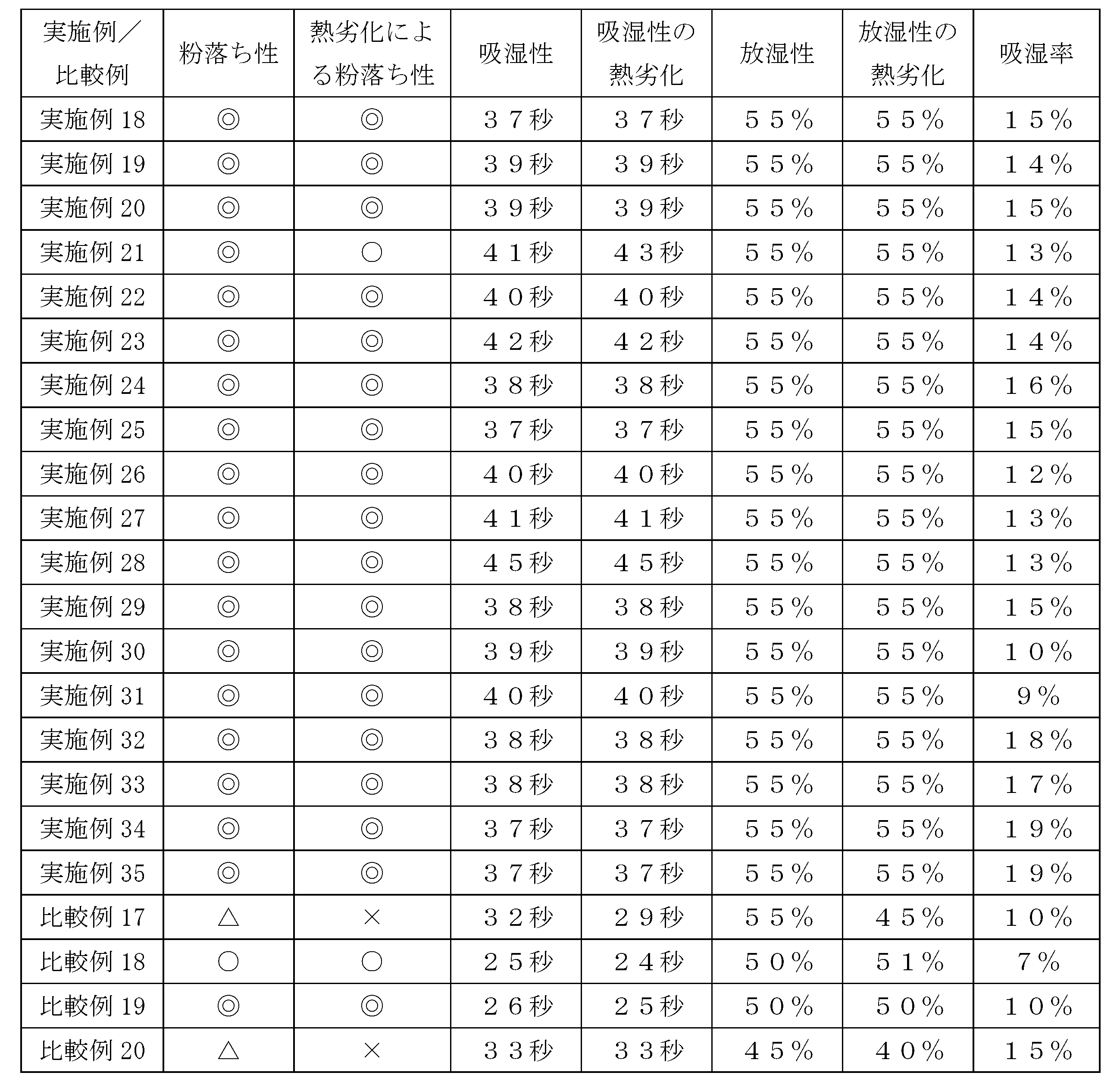 Figure JPOXMLDOC01-appb-T000003