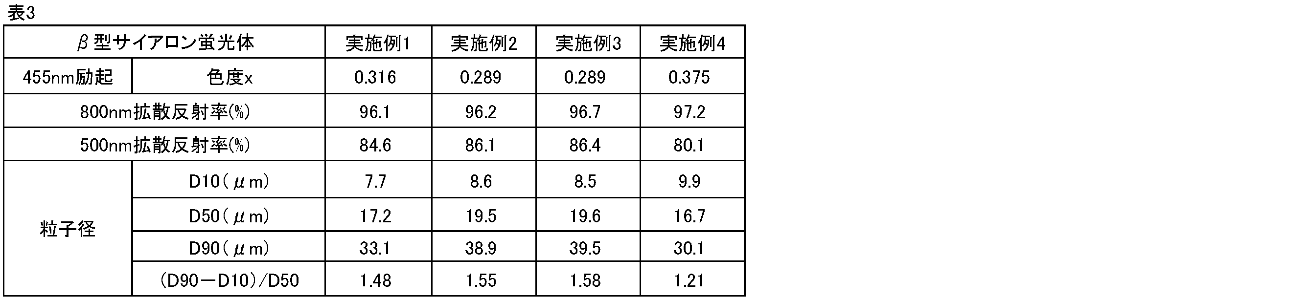 Figure JPOXMLDOC01-appb-T000003