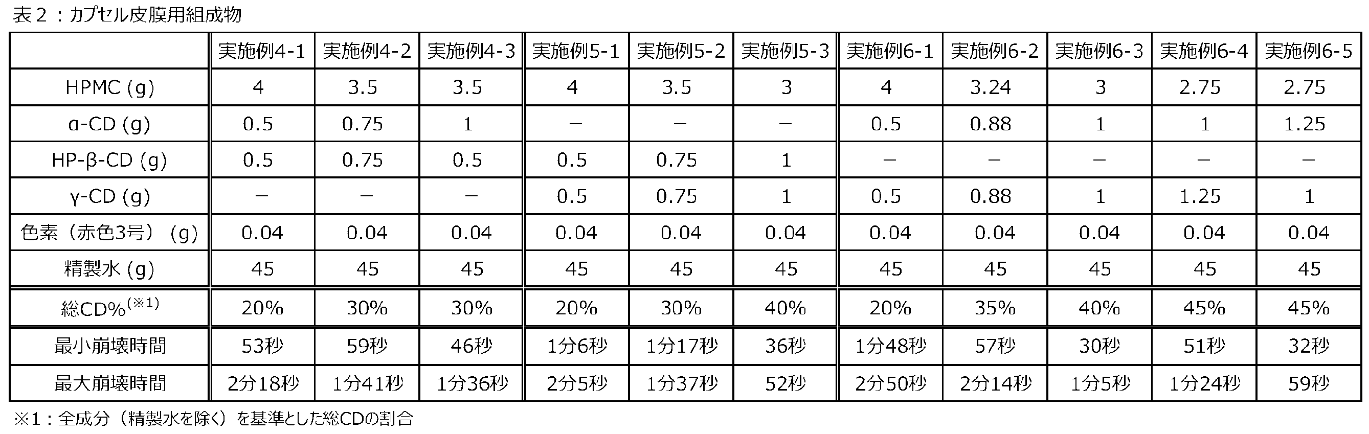 Figure JPOXMLDOC01-appb-T000002
