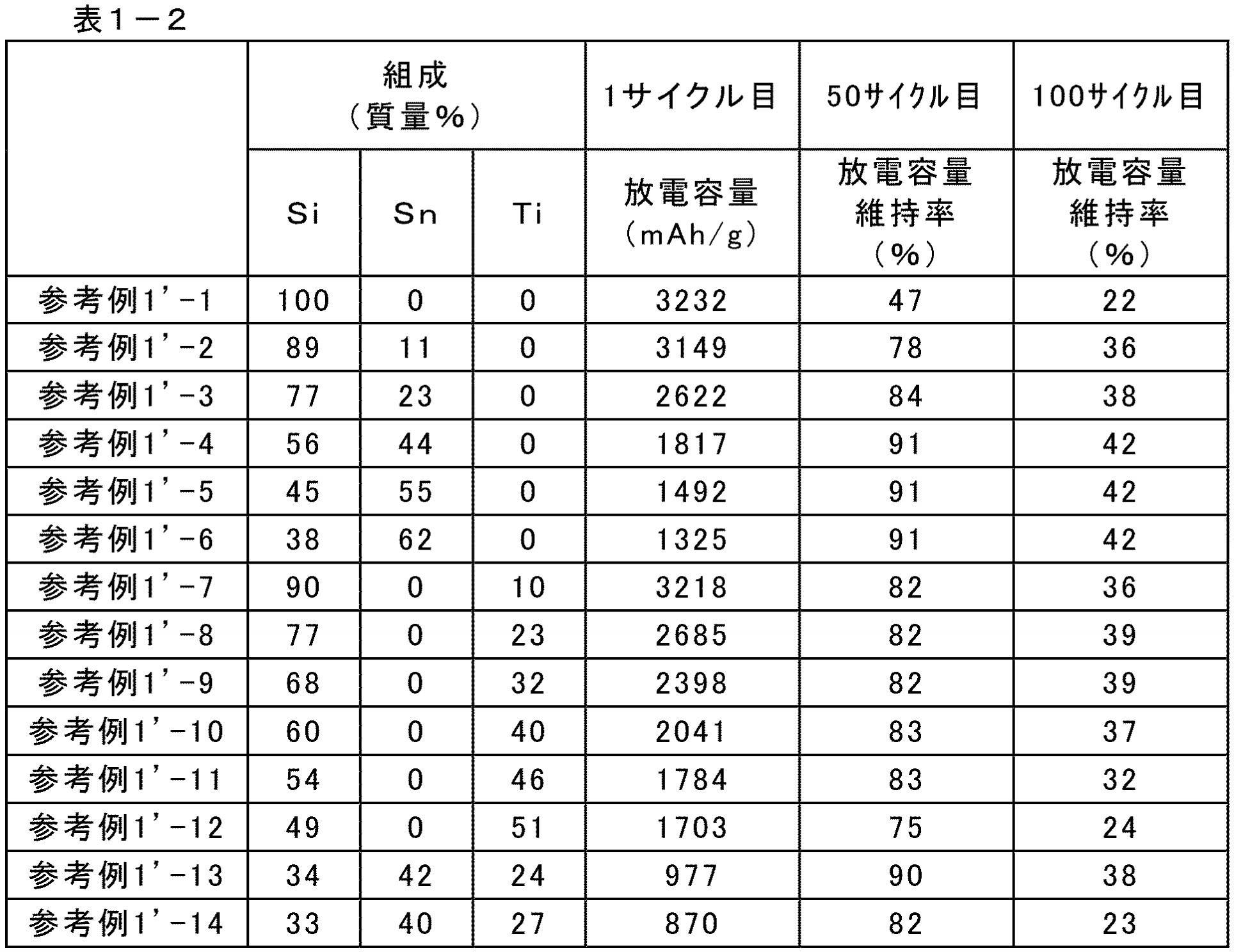 Figure JPOXMLDOC01-appb-T000015