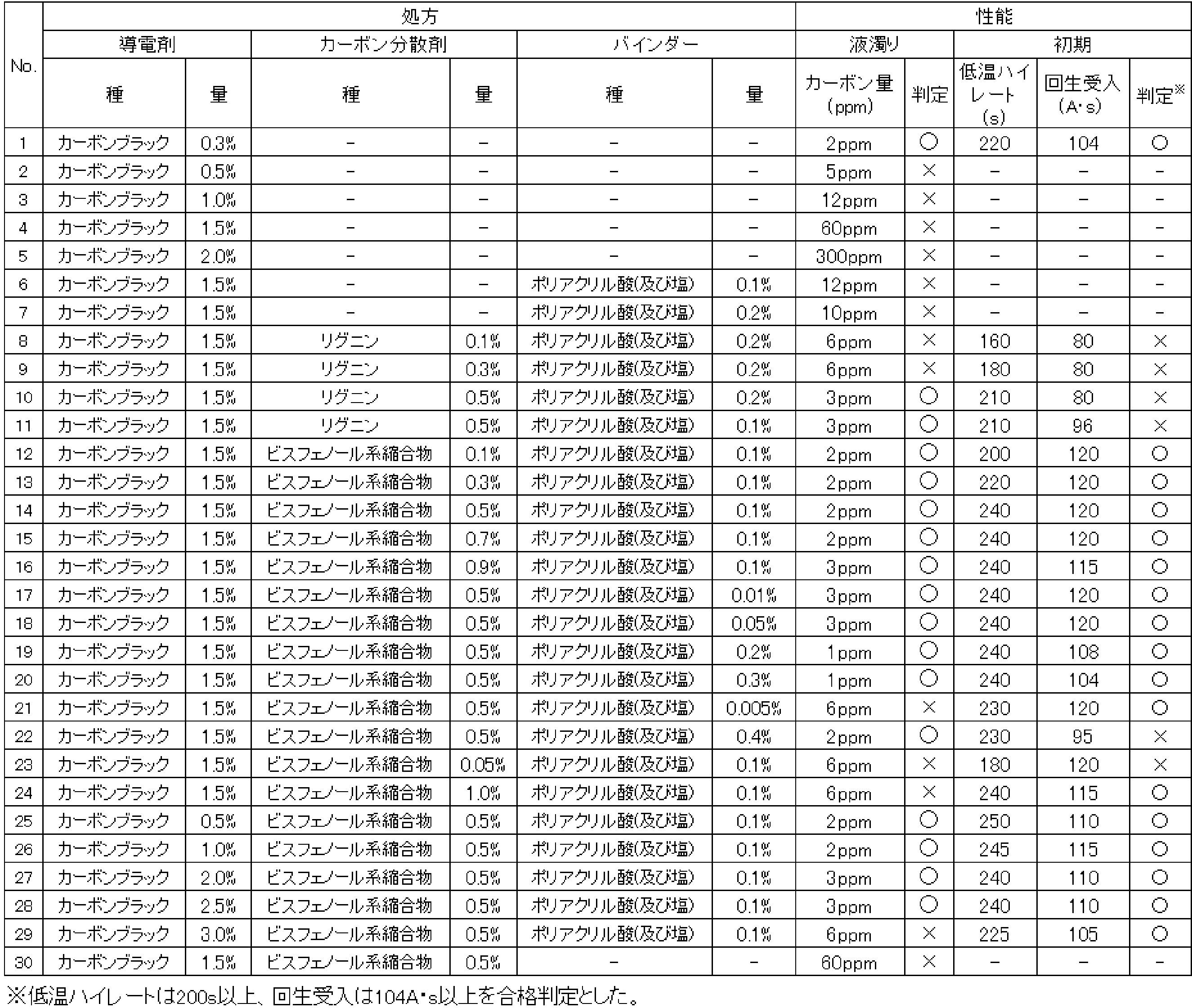 Figure JPOXMLDOC01-appb-T000003
