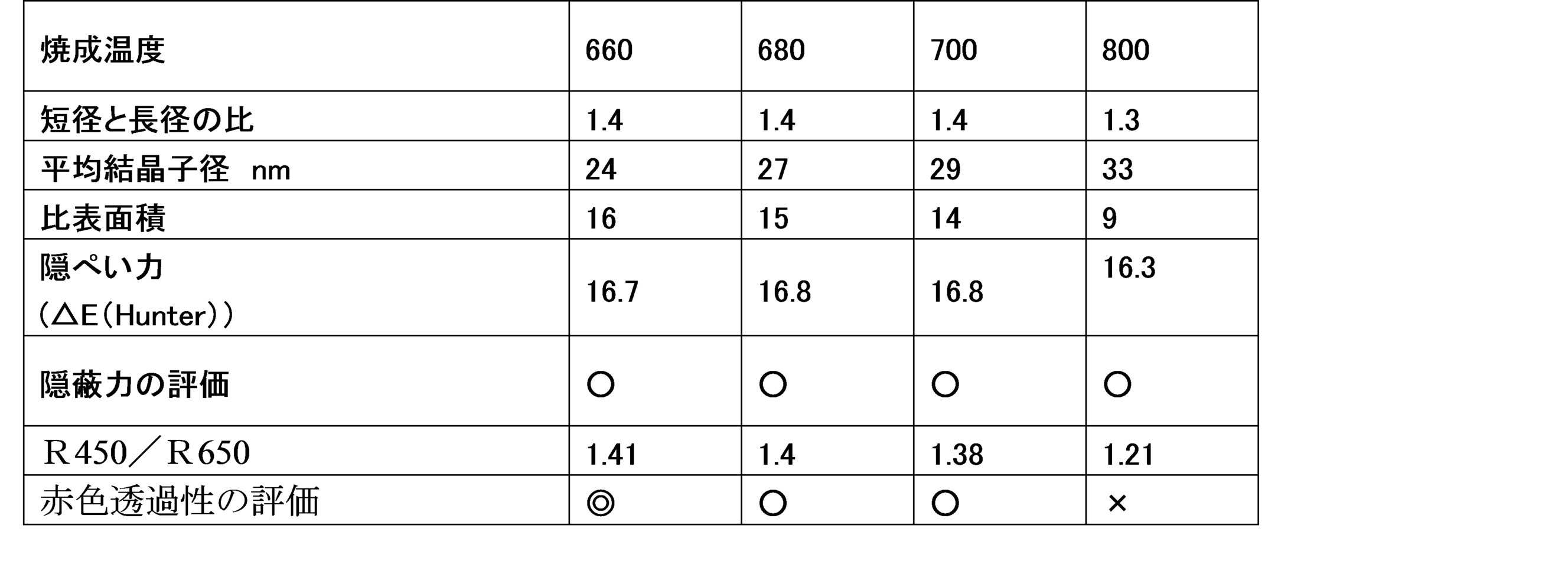 Figure JPOXMLDOC01-appb-T000024