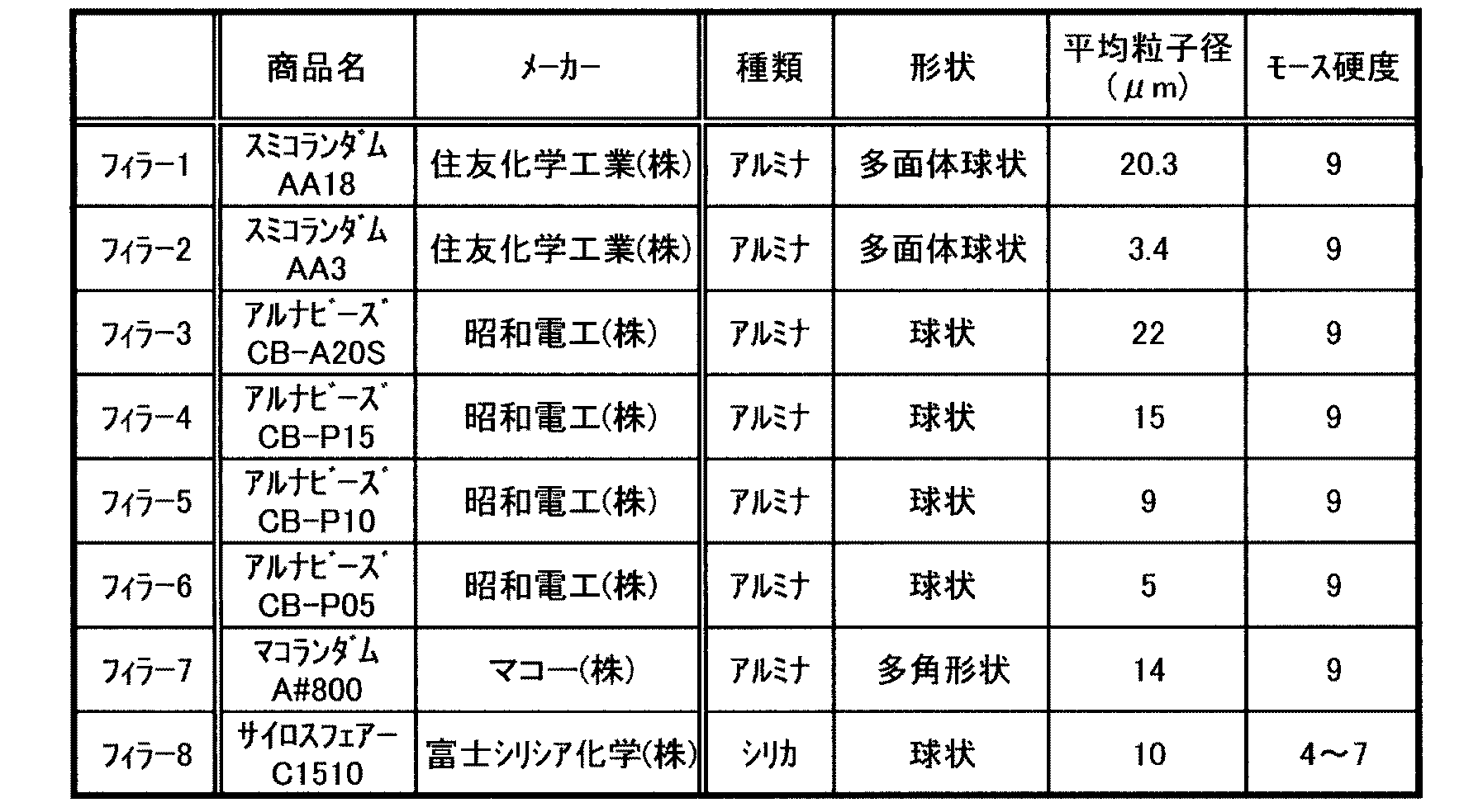 Figure JPOXMLDOC01-appb-T000009