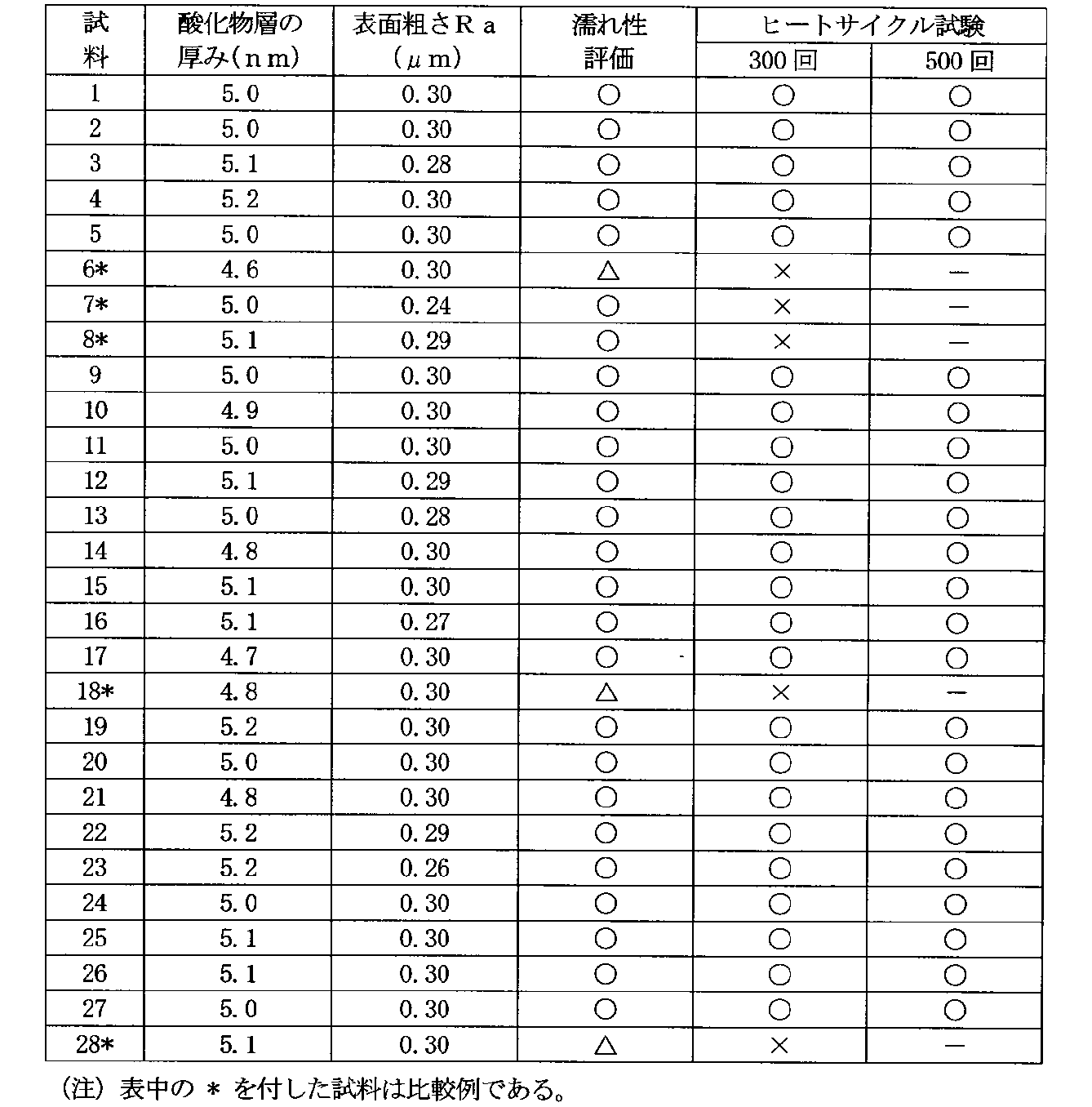 Figure JPOXMLDOC01-appb-T000006