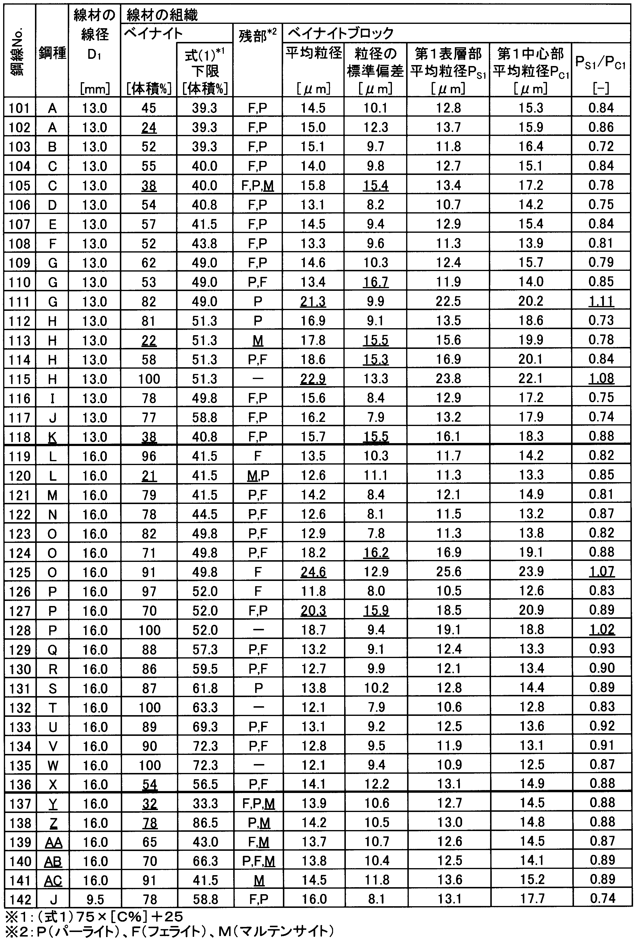 Figure JPOXMLDOC01-appb-T000003