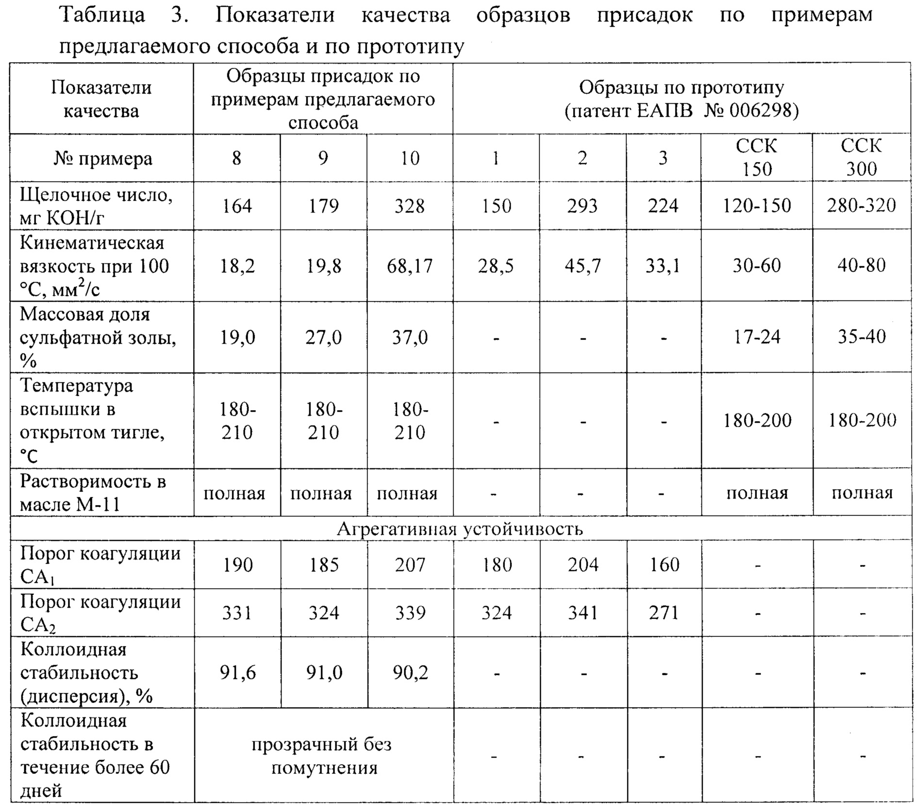 Требования к моторным маслам