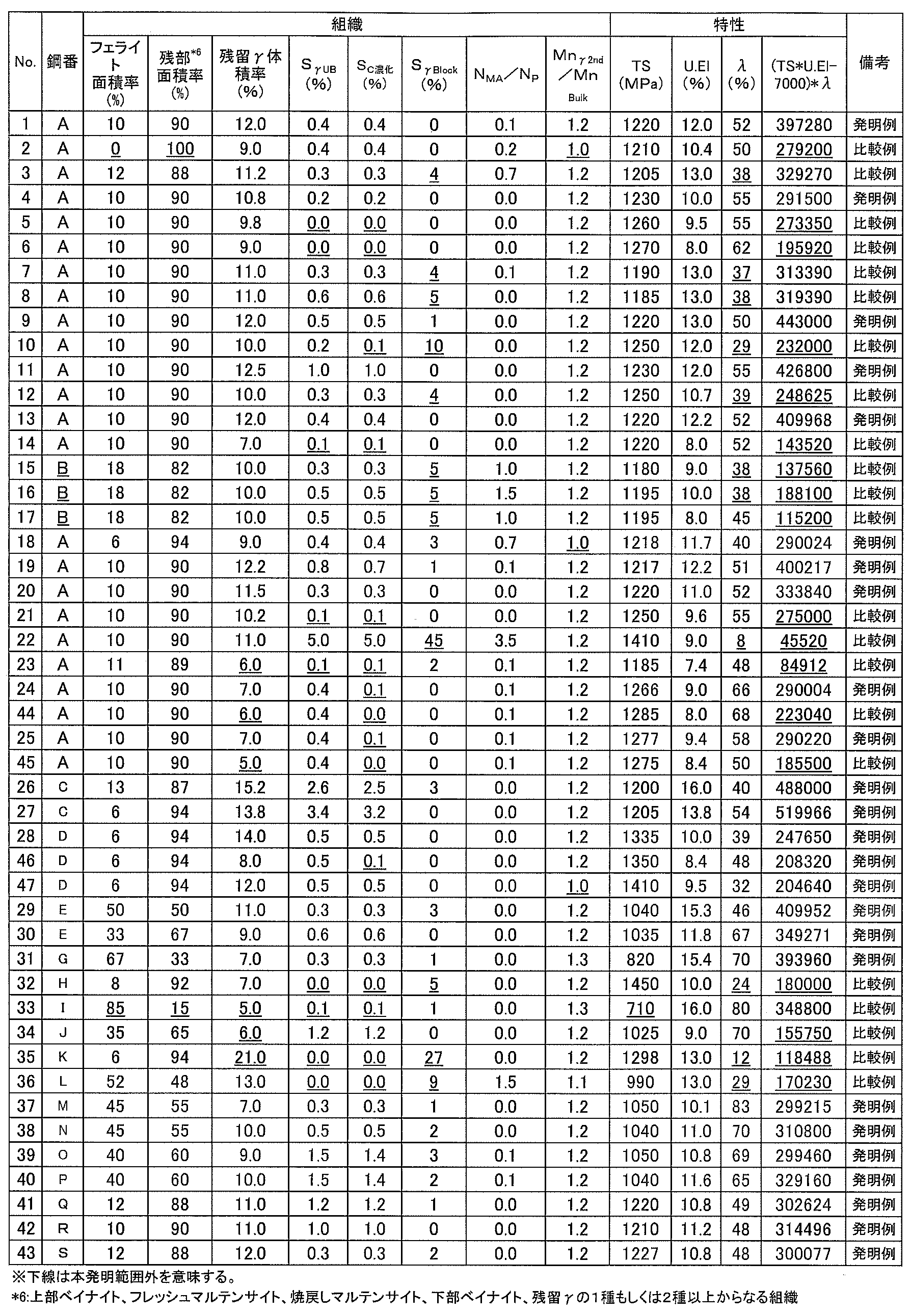Figure JPOXMLDOC01-appb-T000003