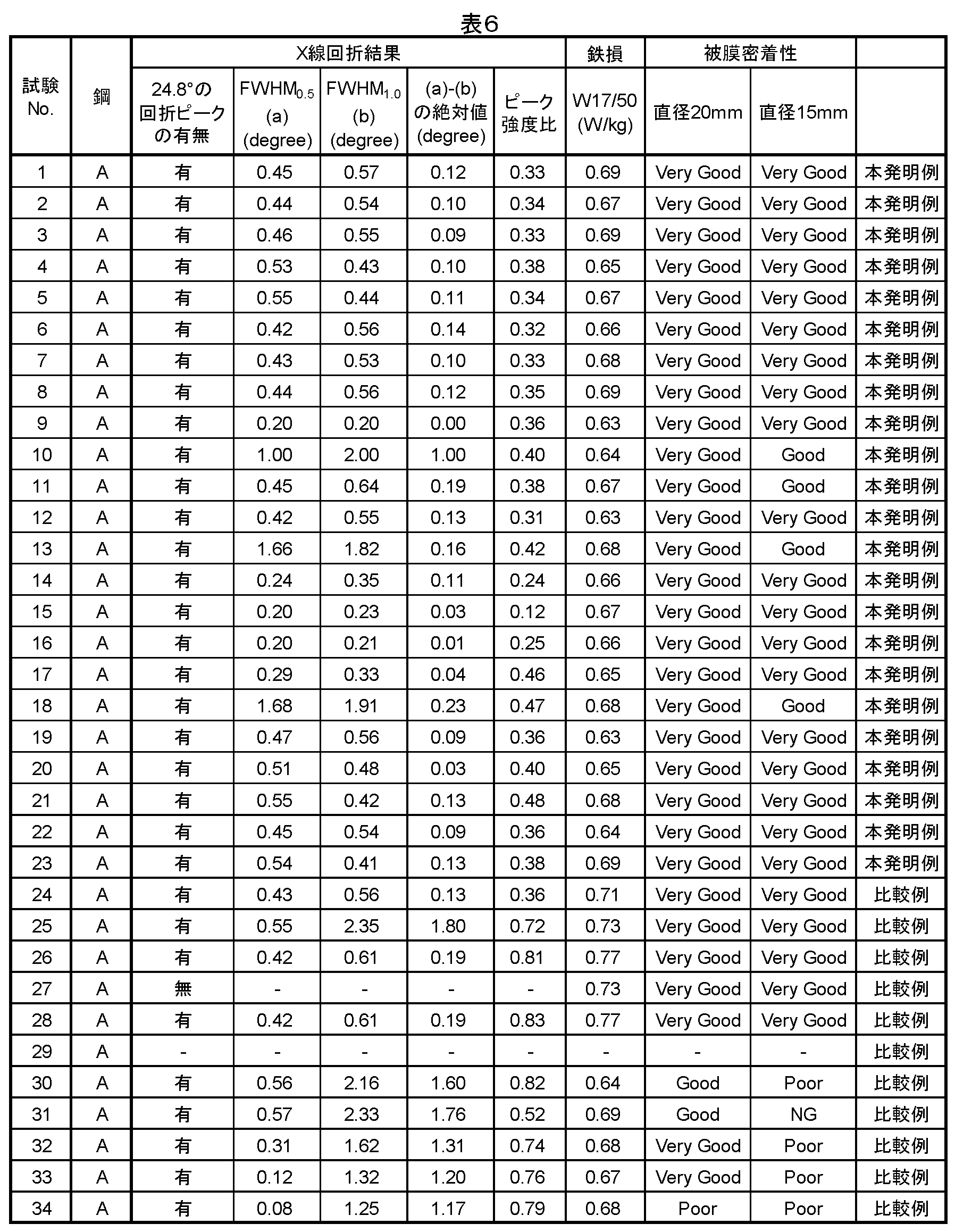 Figure JPOXMLDOC01-appb-T000006