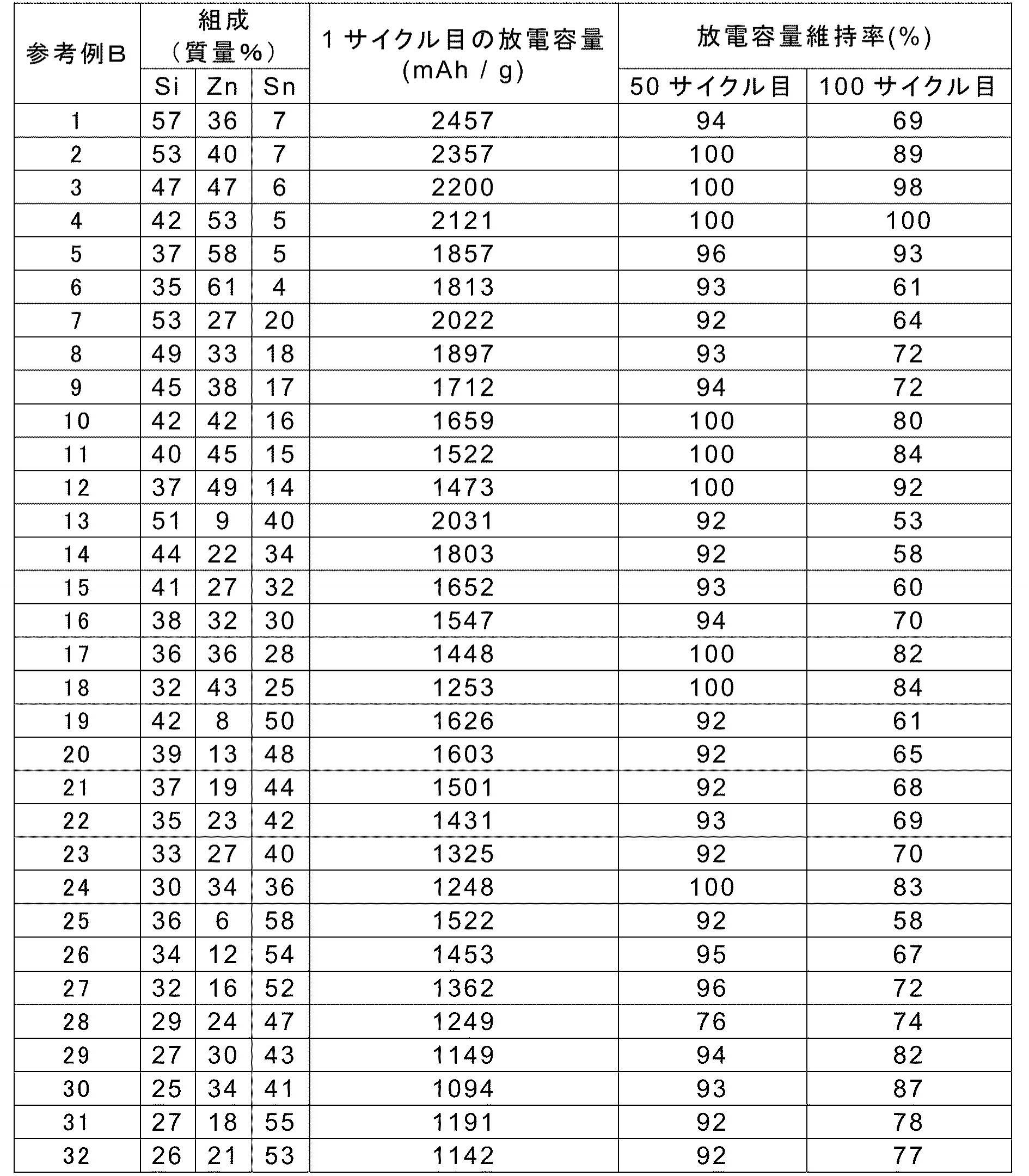 Figure JPOXMLDOC01-appb-T000006