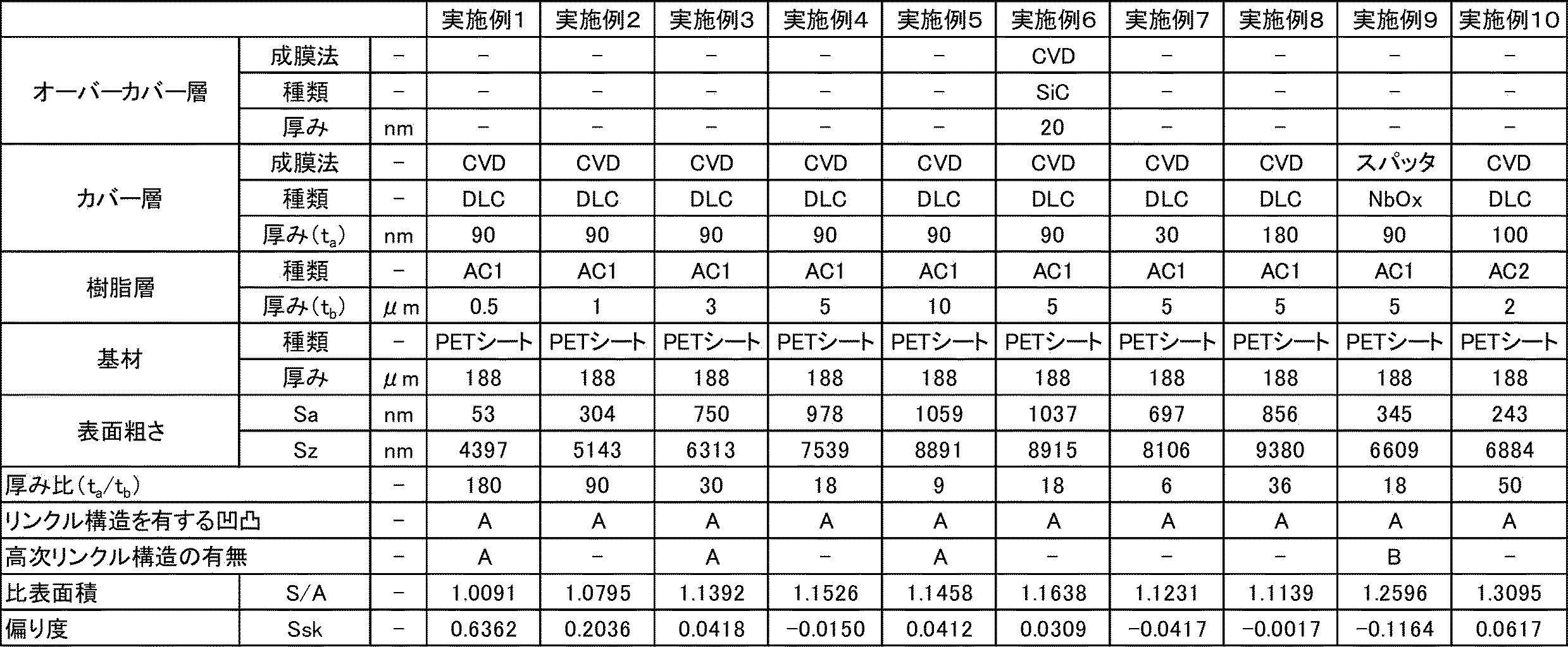 Figure JPOXMLDOC01-appb-T000001