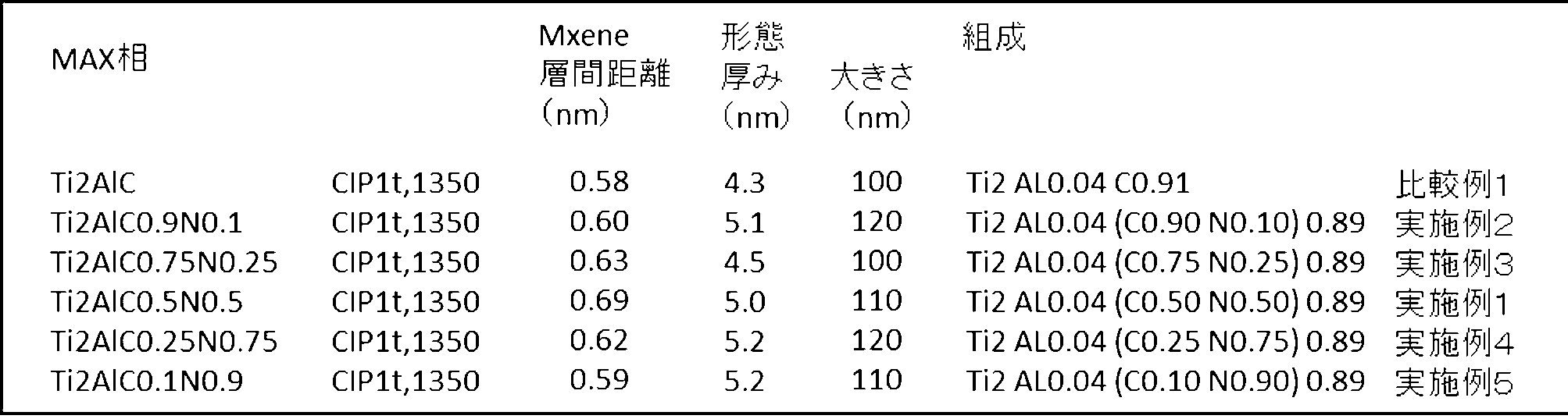 Figure JPOXMLDOC01-appb-T000002