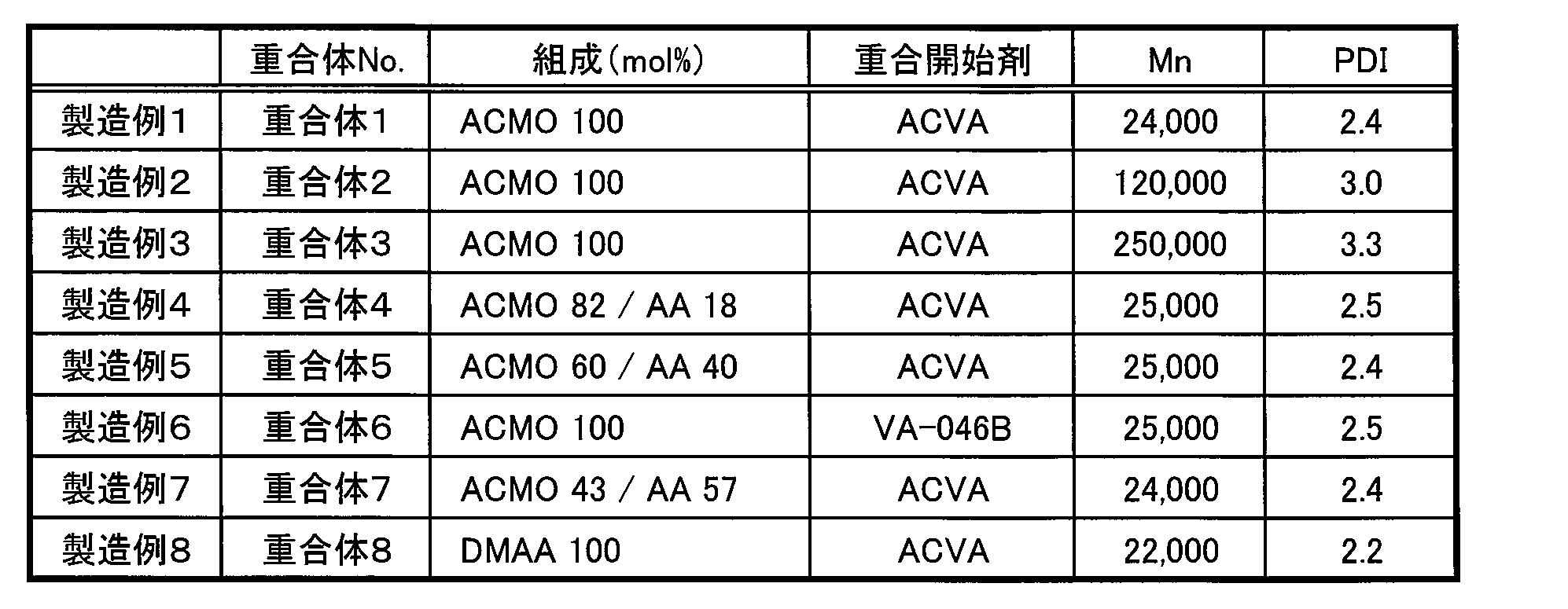 Figure JPOXMLDOC01-appb-T000002