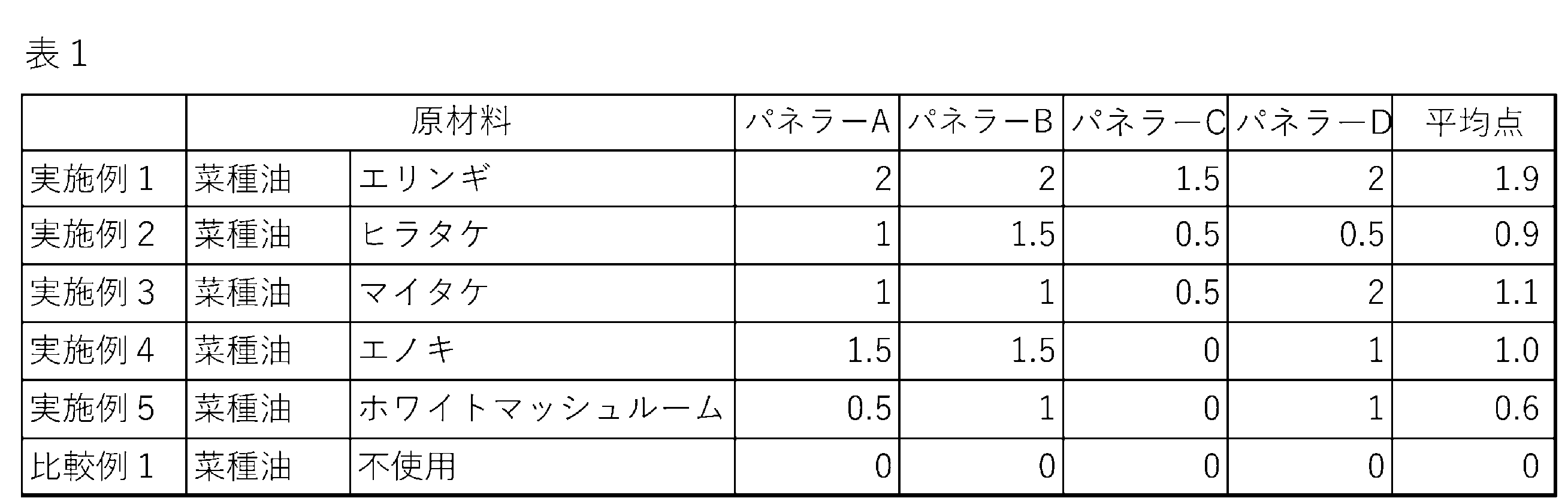 Figure JPOXMLDOC01-appb-T000001