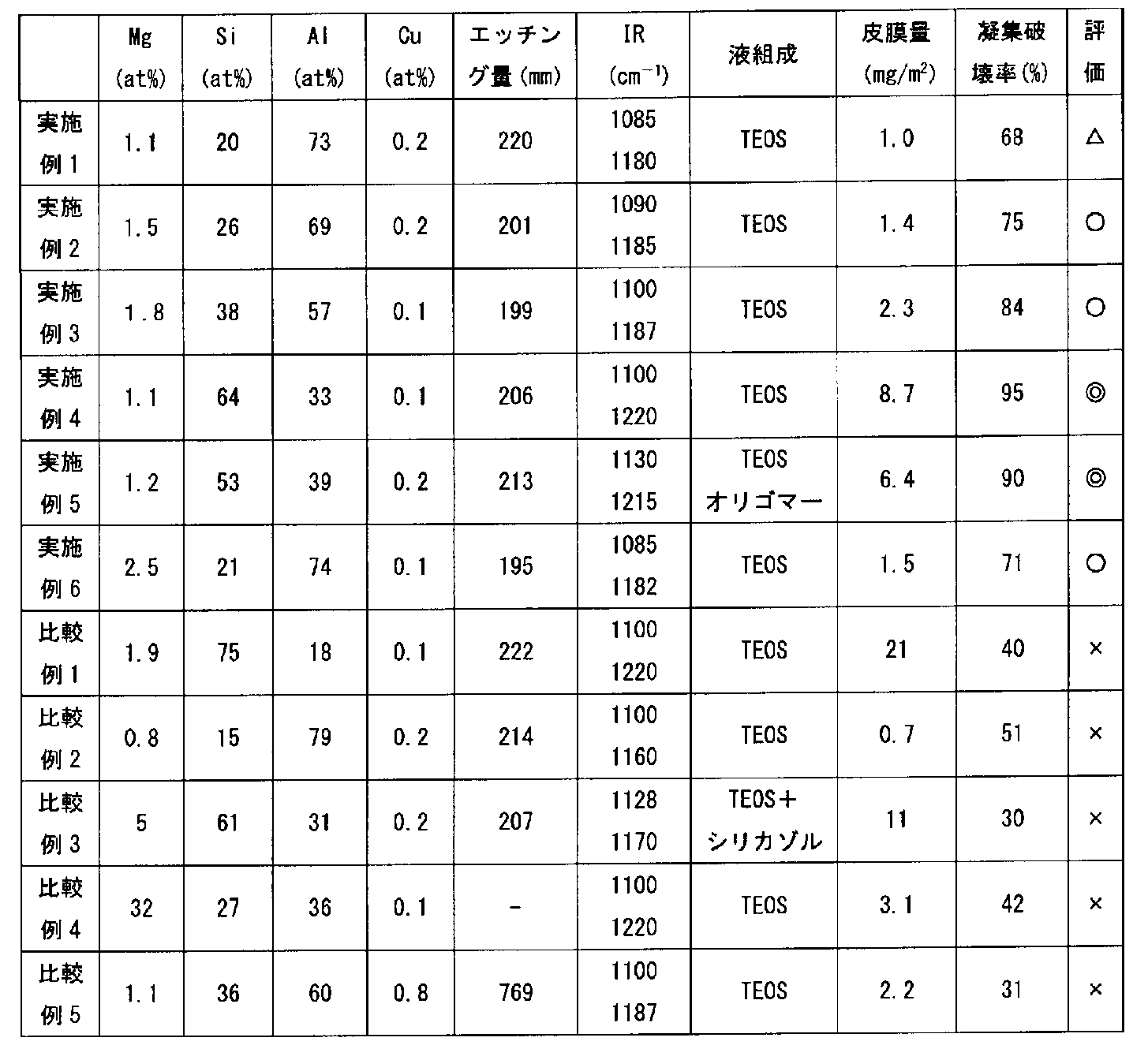 Figure JPOXMLDOC01-appb-T000002