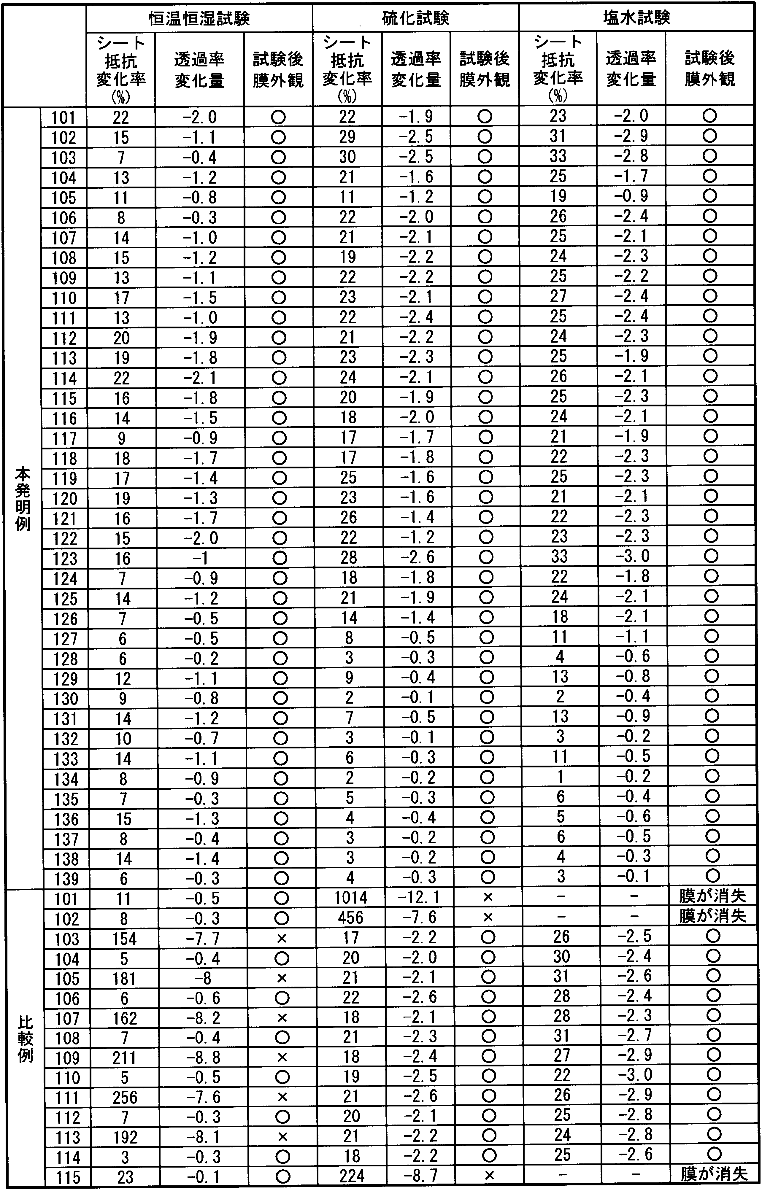 Figure JPOXMLDOC01-appb-T000005