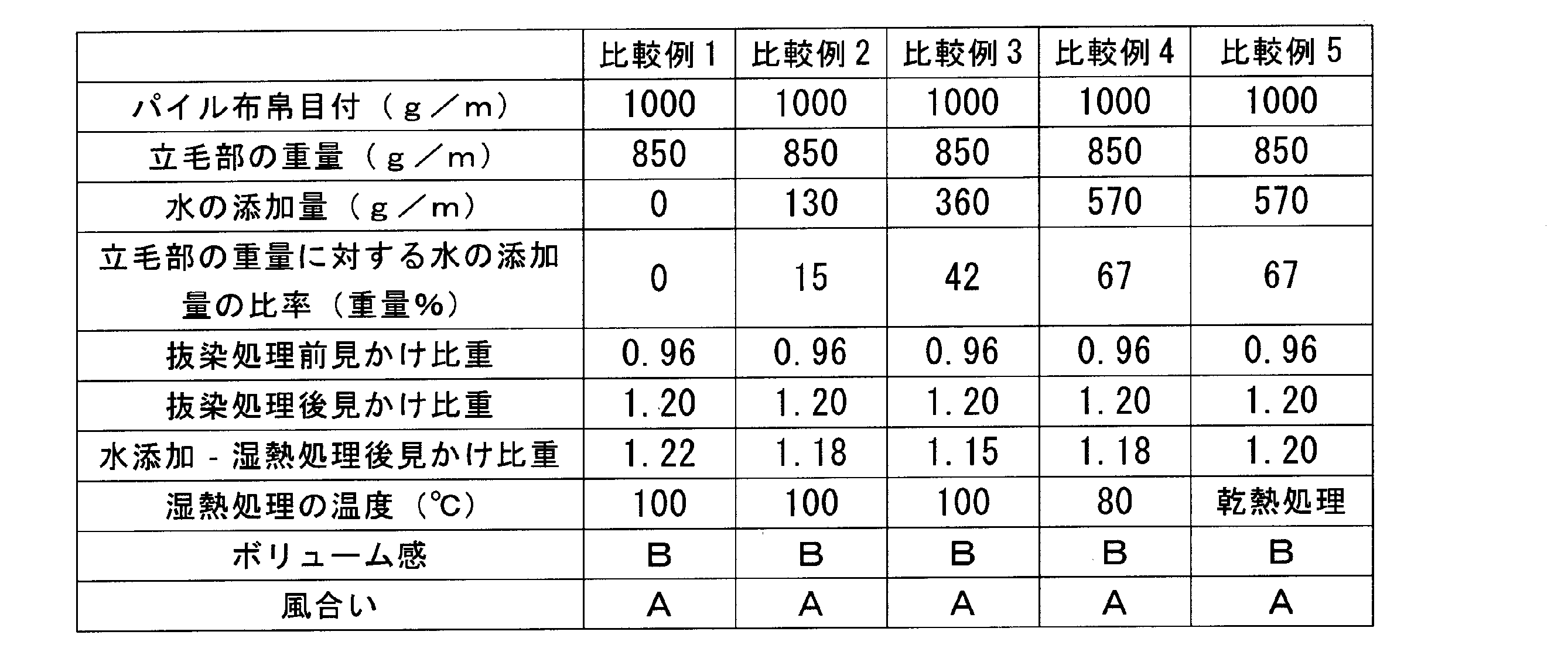Figure JPOXMLDOC01-appb-T000003