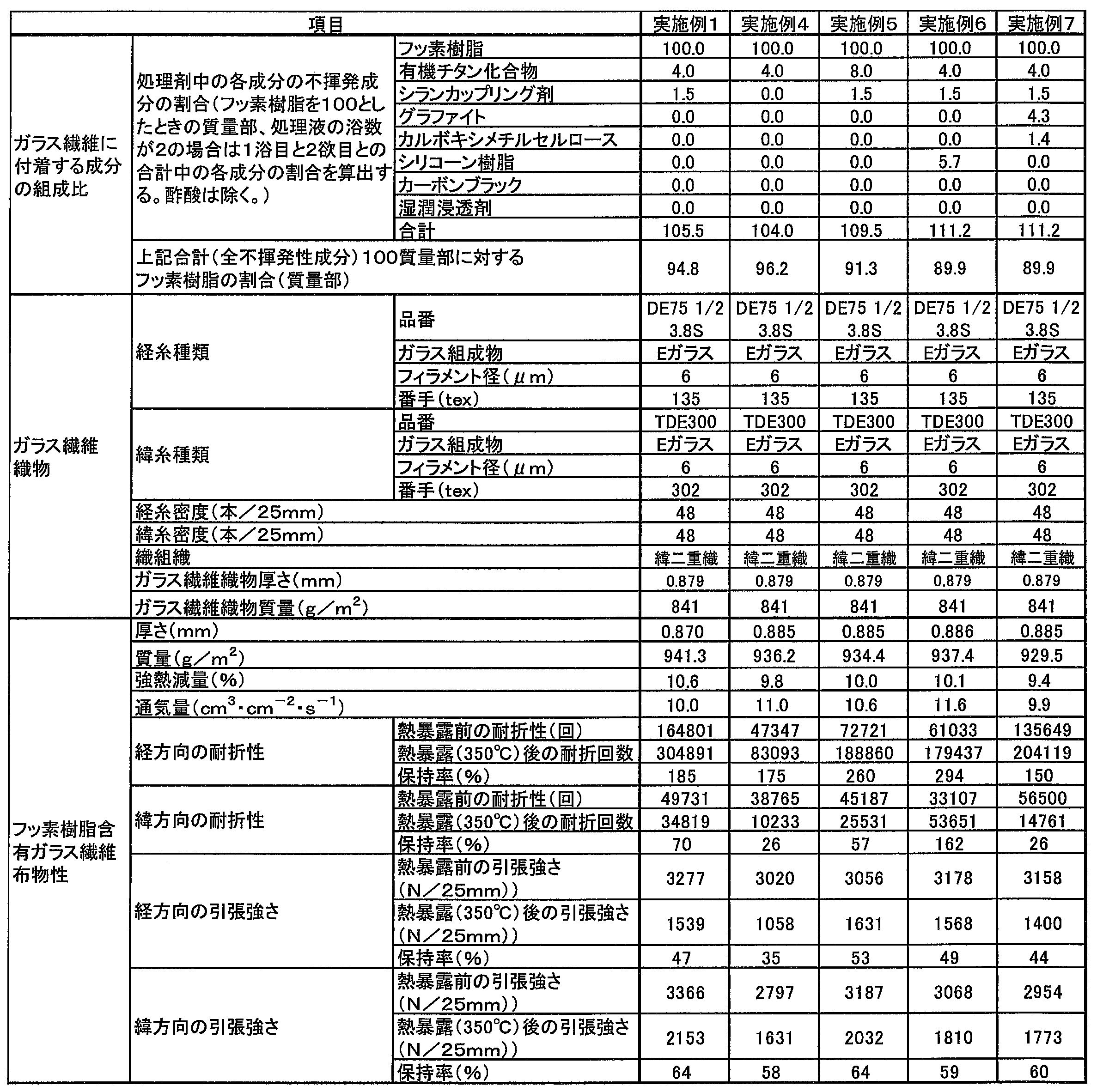 Figure JPOXMLDOC01-appb-T000002