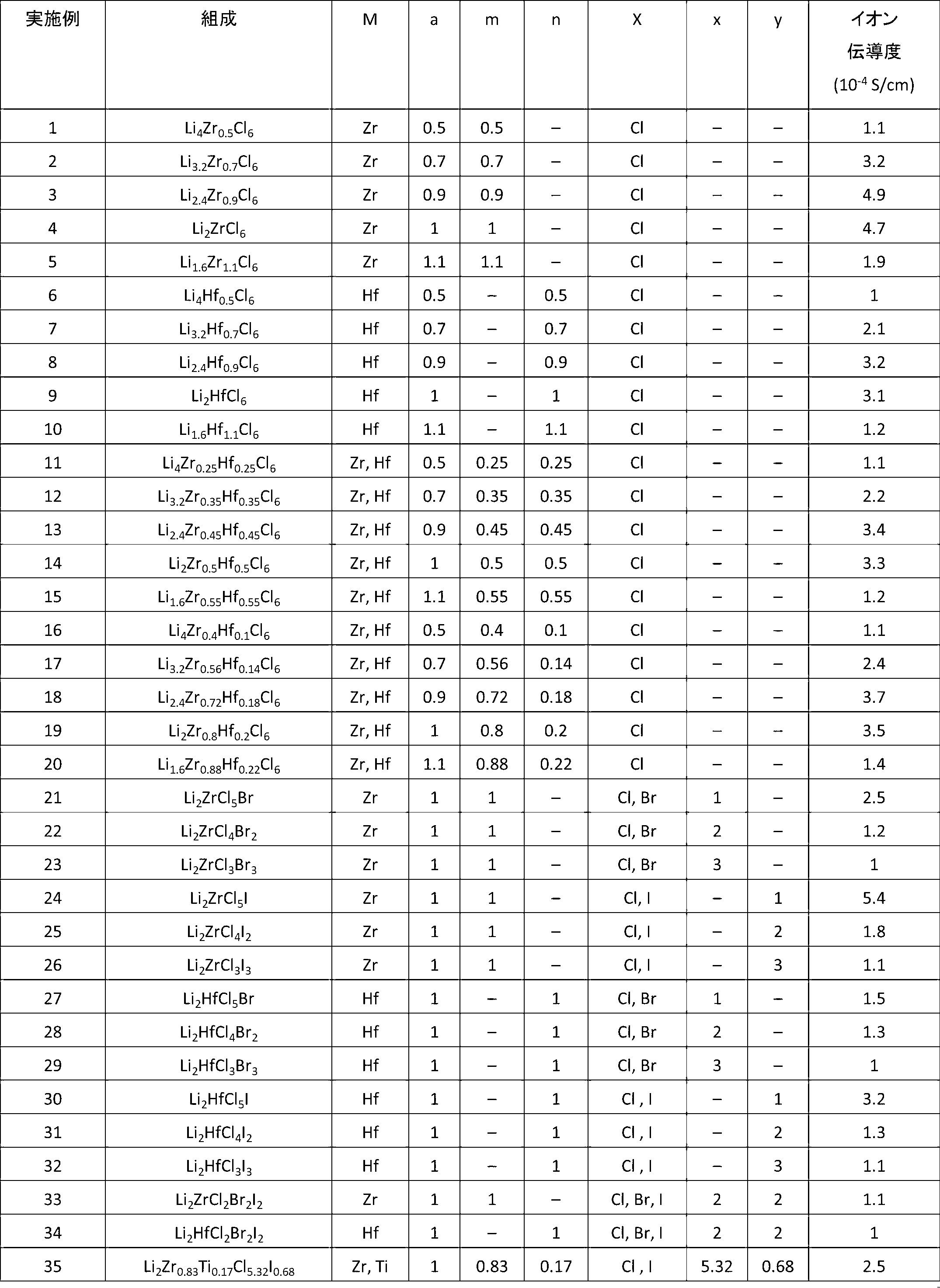 Figure JPOXMLDOC01-appb-T000001