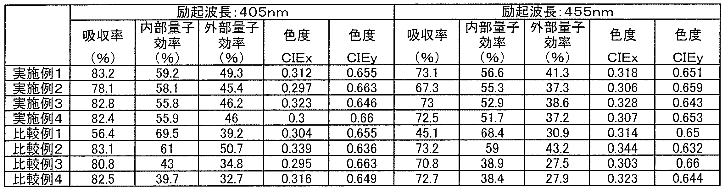 Figure JPOXMLDOC01-appb-T000003