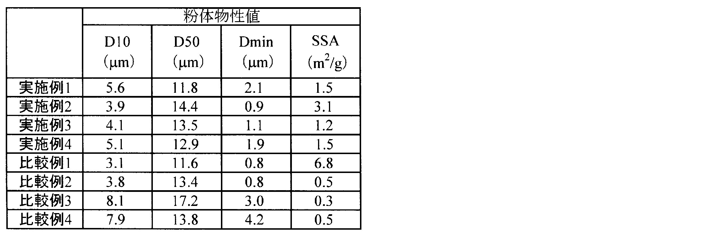 Figure JPOXMLDOC01-appb-T000003