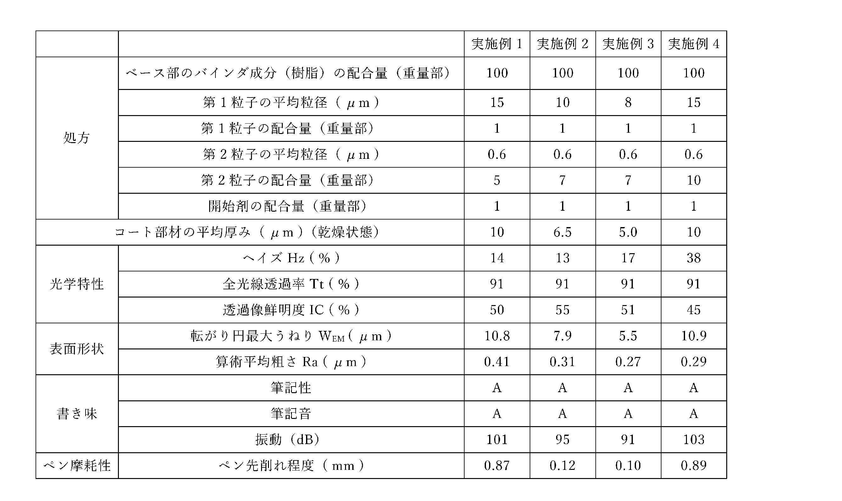 Figure JPOXMLDOC01-appb-T000001