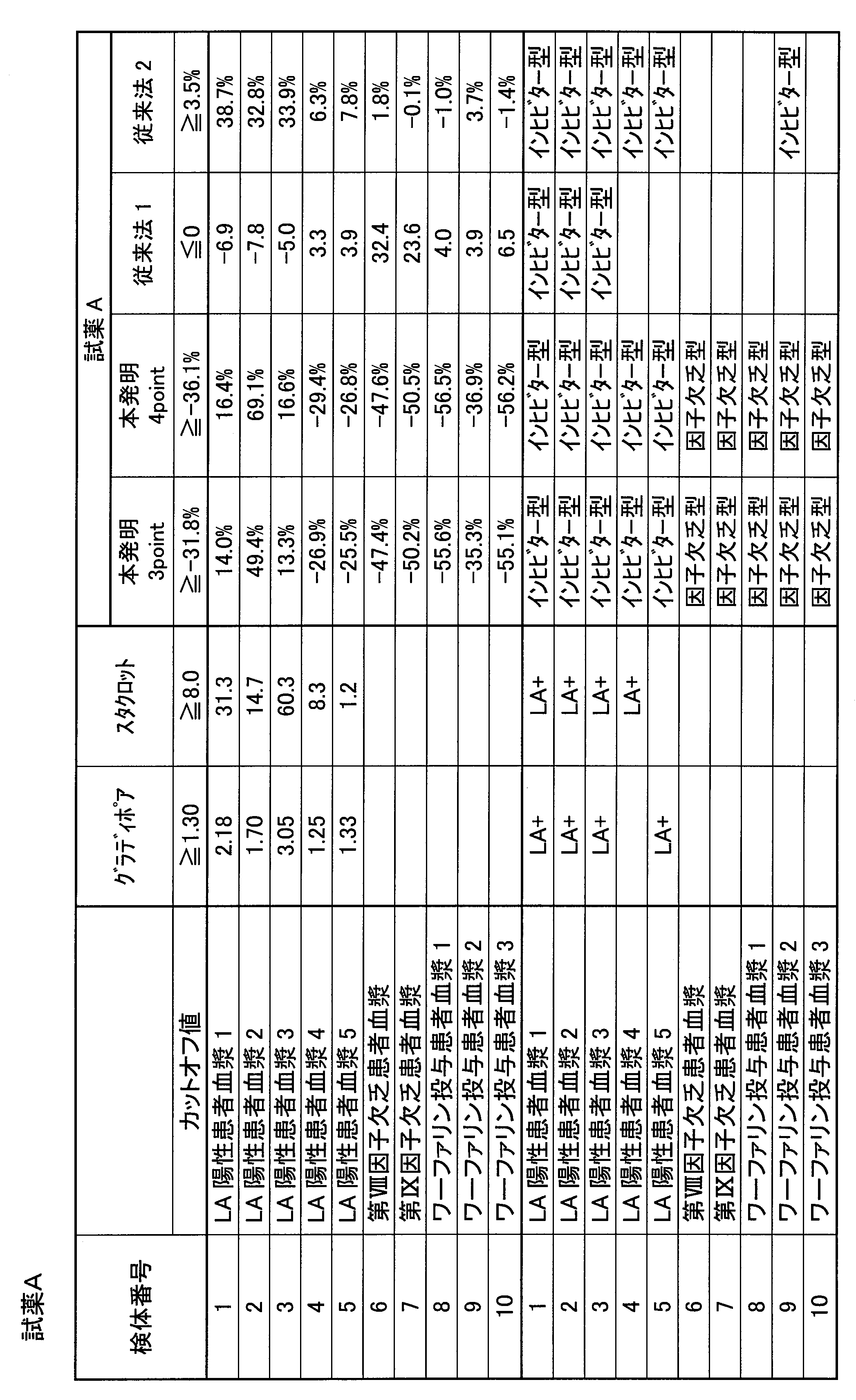 WO2009153964A1 - 血液凝固時間の延長原因の判定法 - Google Patents