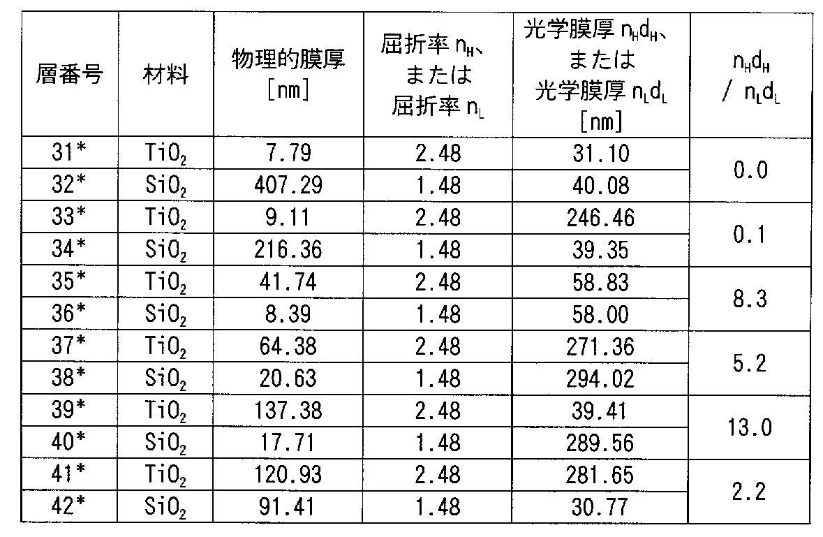 Figure JPOXMLDOC01-appb-T000021