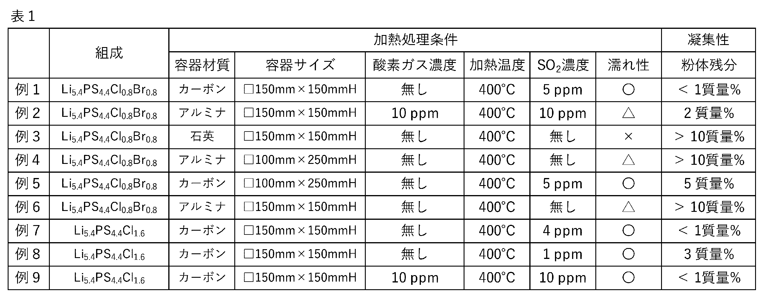 Figure JPOXMLDOC01-appb-T000001