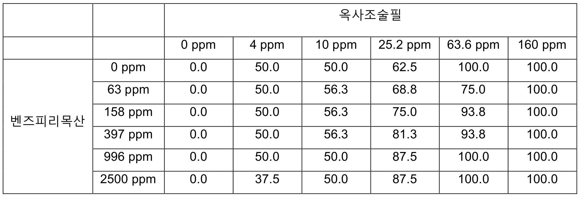 KR20210008036A - 벤즈피리목산 및 옥사조술필을 포함하는 혼합물 및 이의 용도 및 이의 적용 방법 - Google  Patents