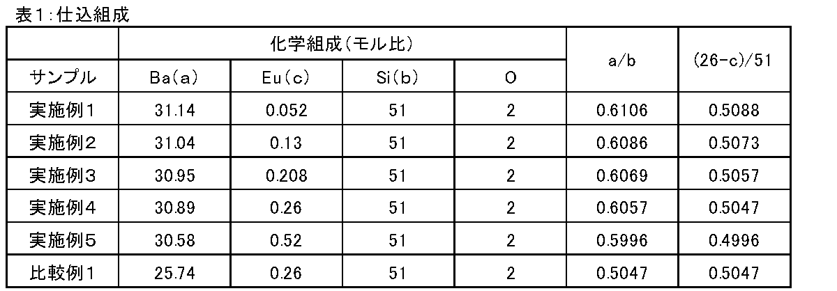 Figure JPOXMLDOC01-appb-T000001