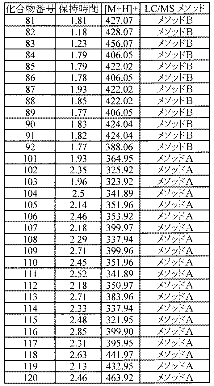 Figure JPOXMLDOC01-appb-T000094