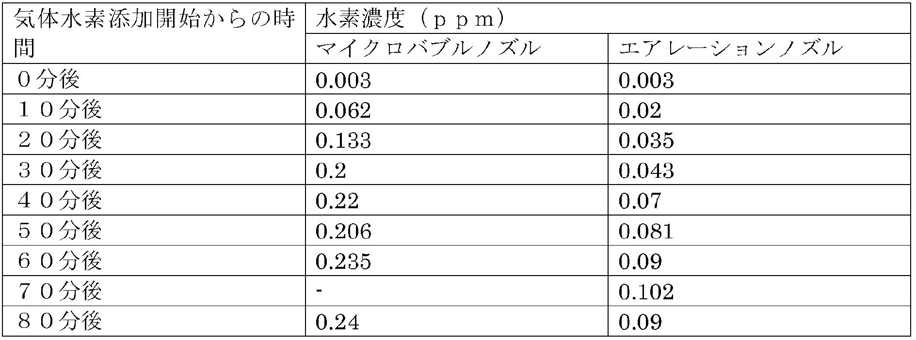 Figure JPOXMLDOC01-appb-T000002