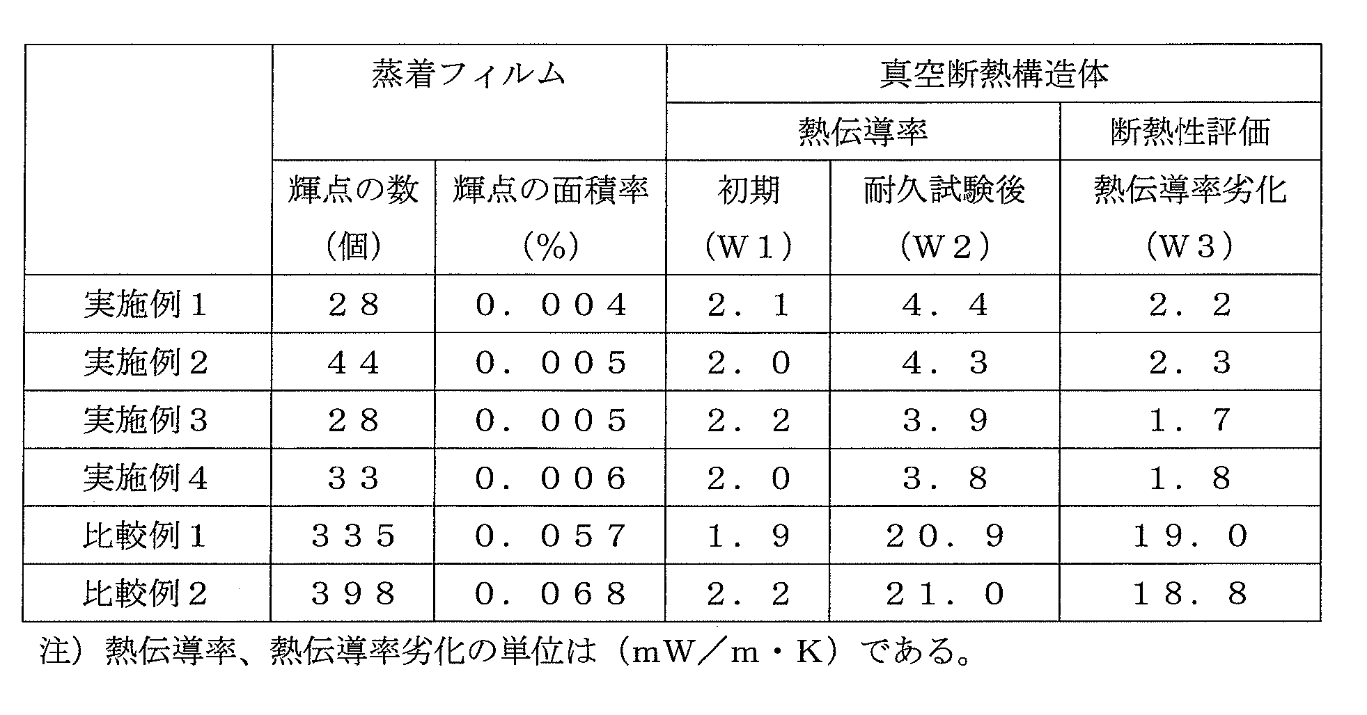 Figure JPOXMLDOC01-appb-T000001