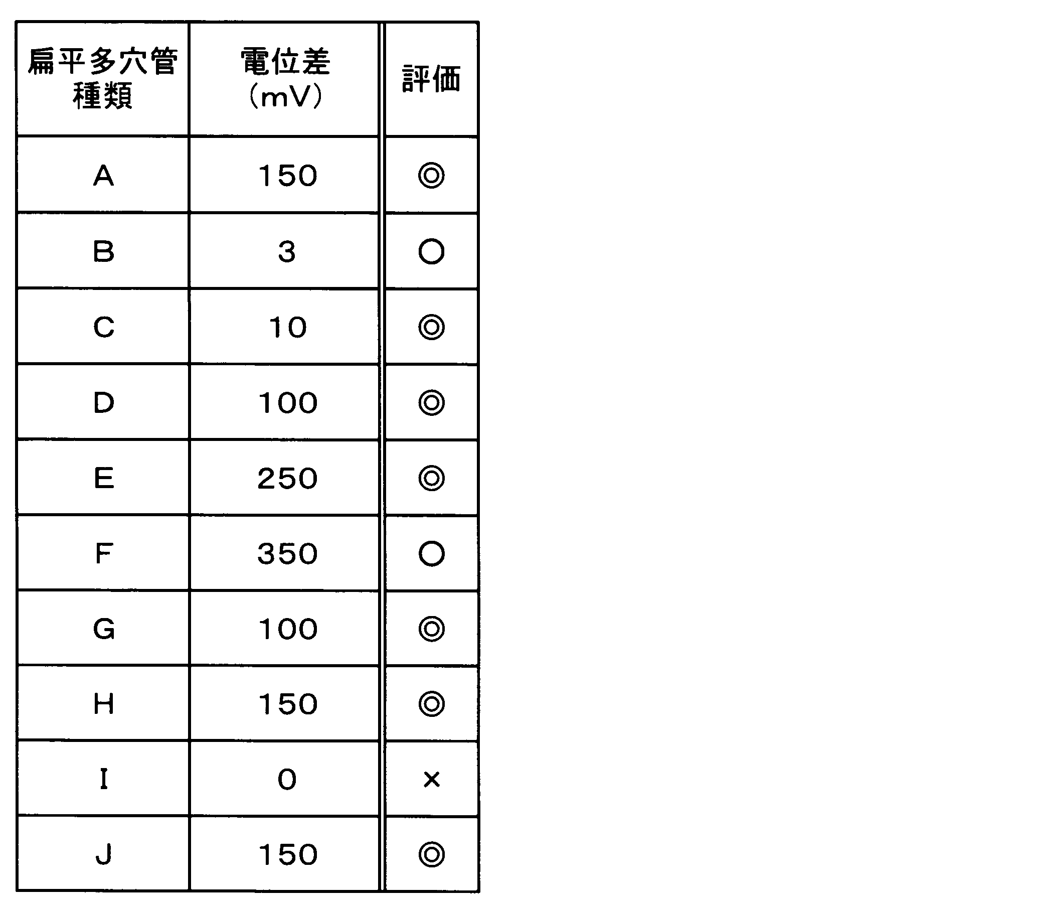 Figure JPOXMLDOC01-appb-T000003