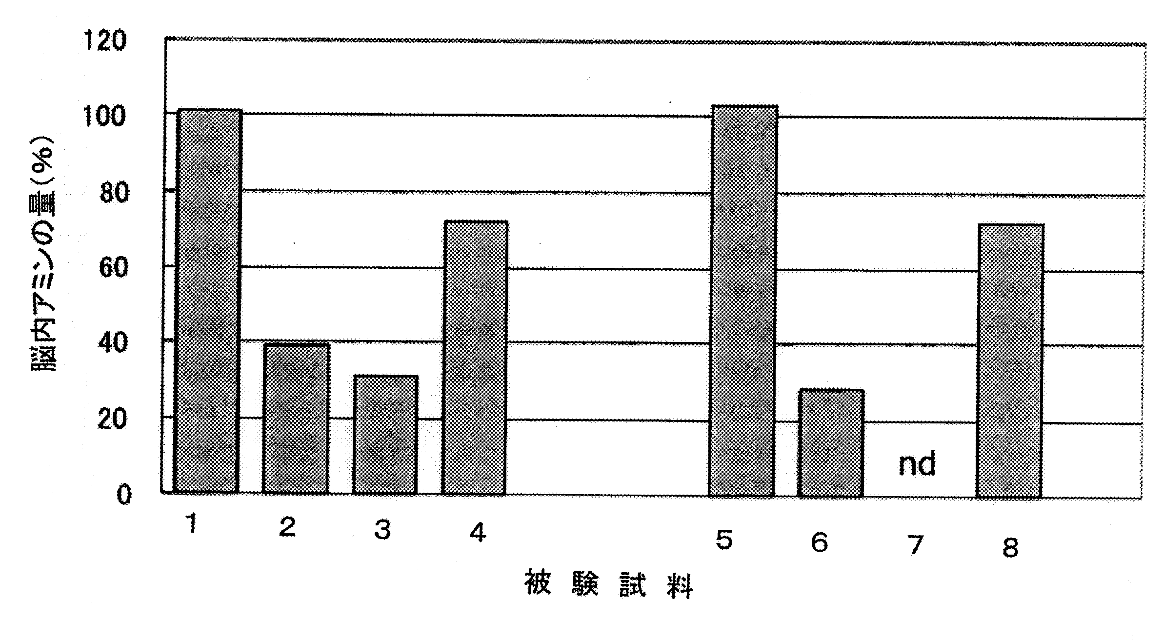 WO2017150686A1 - 自閉スペクトラム症の症状改善に使用される組成物、及びそれを用いた自閉スペクトラム症の症状改善方法 - Google Patents WO2017150686A1 - 自閉スペクトラム症の症状改善に使用される組成物、及びそれを用いた自閉スペクトラム症の症状改善方法 - Google Patents