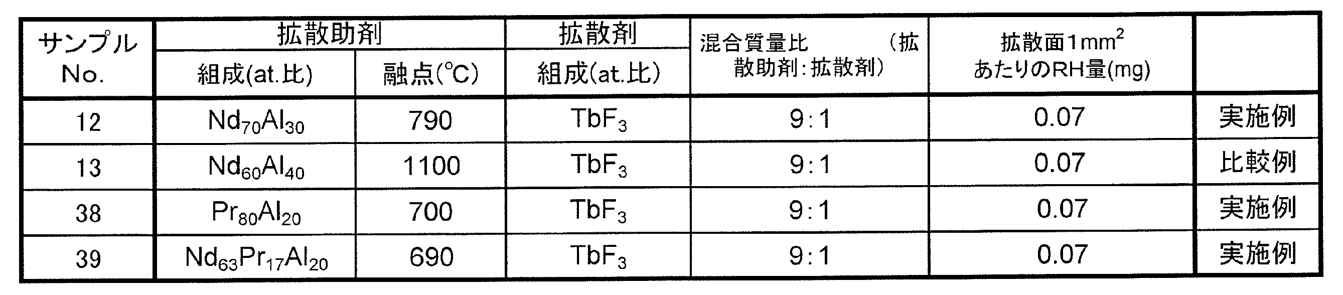 Figure JPOXMLDOC01-appb-T000003