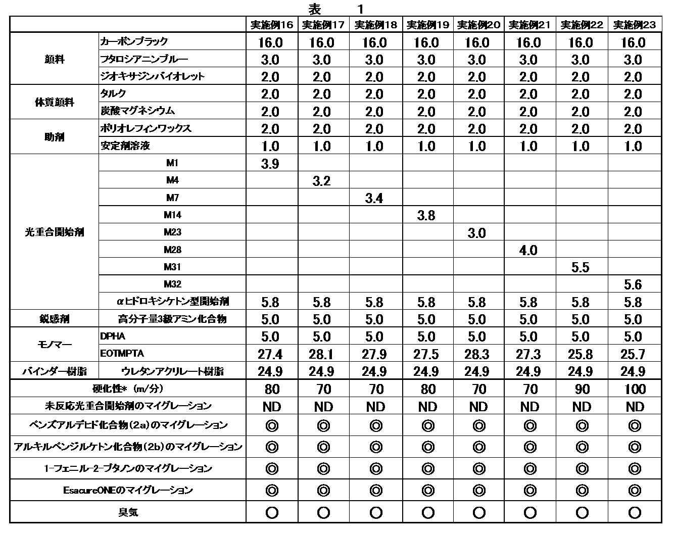 Figure JPOXMLDOC01-appb-T000134