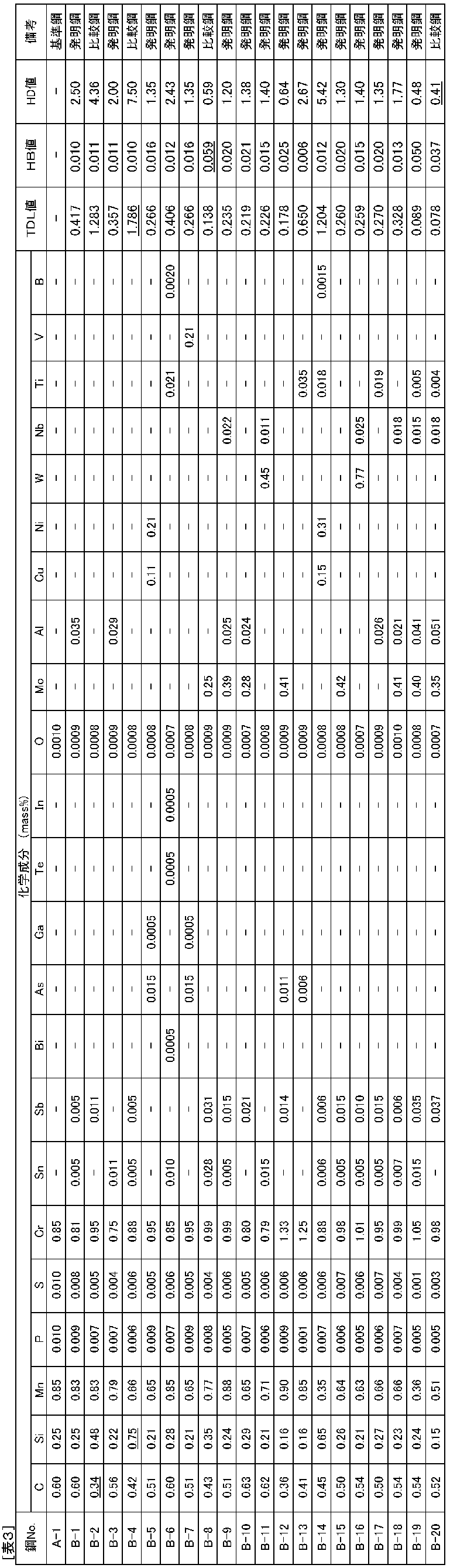 Figure JPOXMLDOC01-appb-T000003
